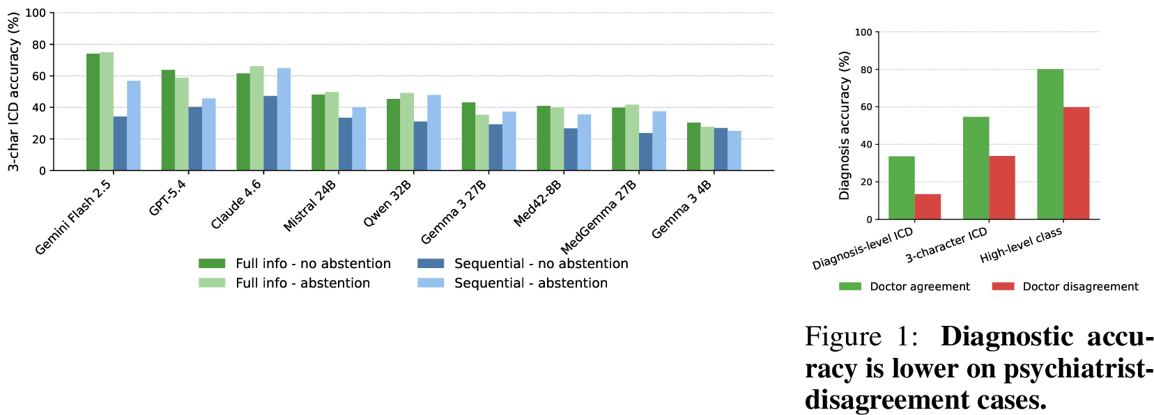 Figure 5: Sequential information reduces diagnostic accuracy relative to full information.3-character ICD accuracy across static and sequential settings, with and without abstention-aware prompting.