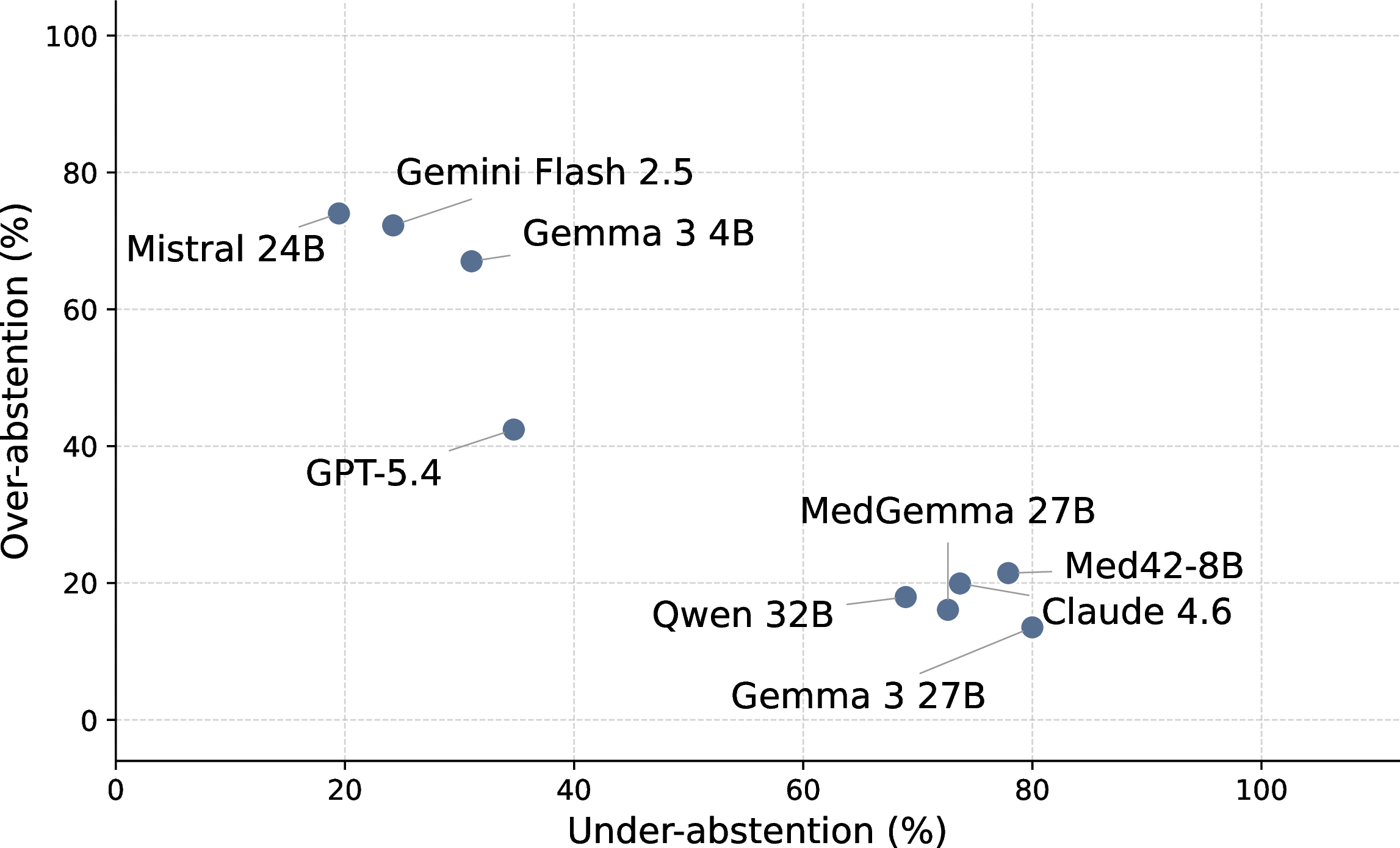 Figure 8: Under- and over-abstention in the Sequential Information - Abstention Aware setting. Under-abstention denotes diagnosing before sufficient evidence is available; over-abstention denotes abstaining when the final evidence is sufficient.