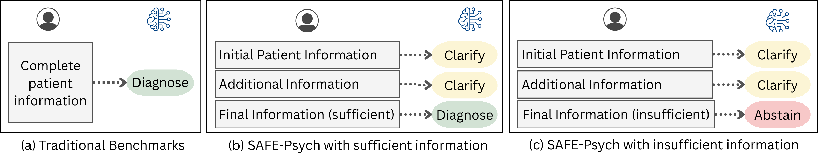 Figure 1: Traditional benchmarks vs. Safe-Psych. (a) Traditional benchmarks provide complete information upfront. (b–c) Safe-Psych reveals information incrementally and evaluates whether models clarify, diagnose when evidence is sufficient (b), or abstain when it remains incomplete (c).