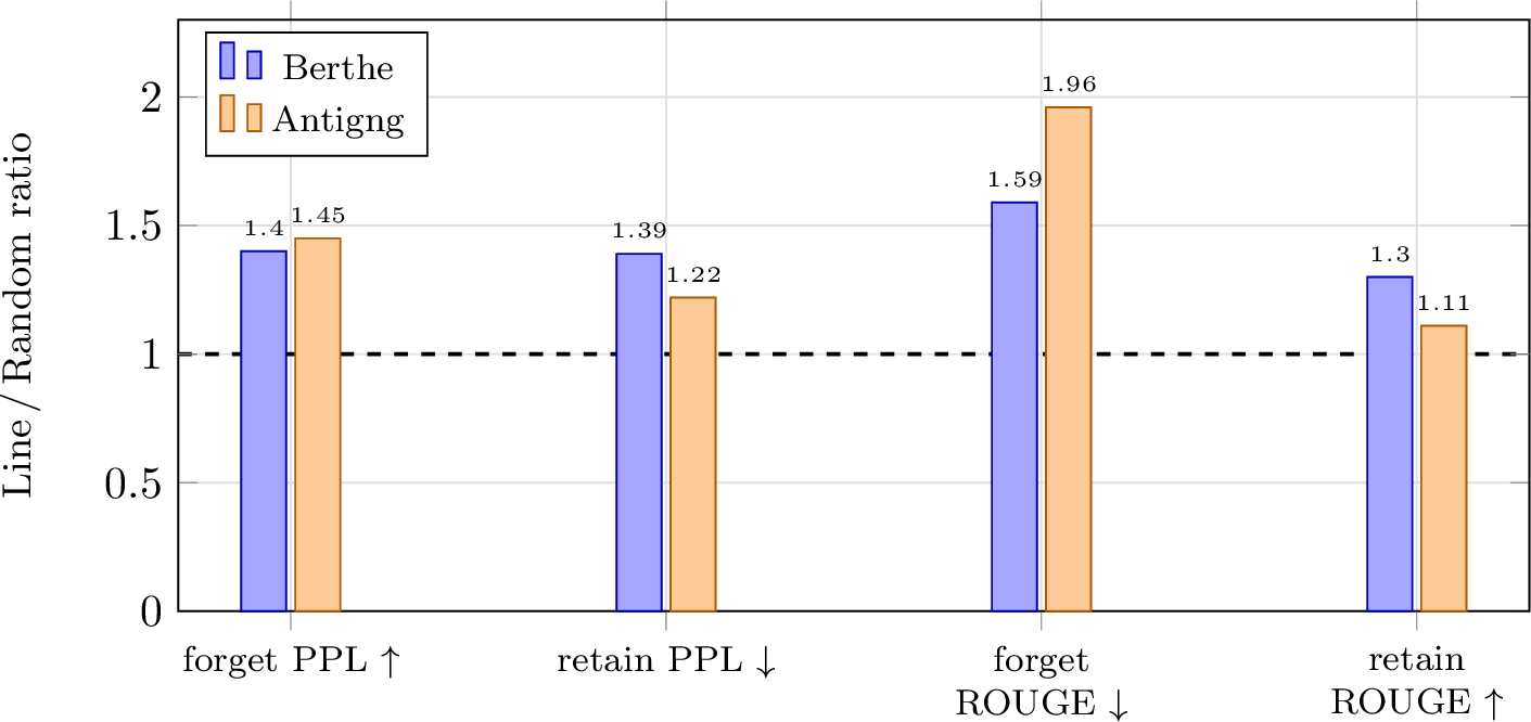 Figure 6: NPO advantage of ob line-level forget sets over random baselines, per author. Each bar shows the ratio (line-level / random); metrics where lower is better are inverted so that >​1 always indicates line-level outperforming random. Dashed line at 1.0 represents parity. Both authors dominate on all four metrics.