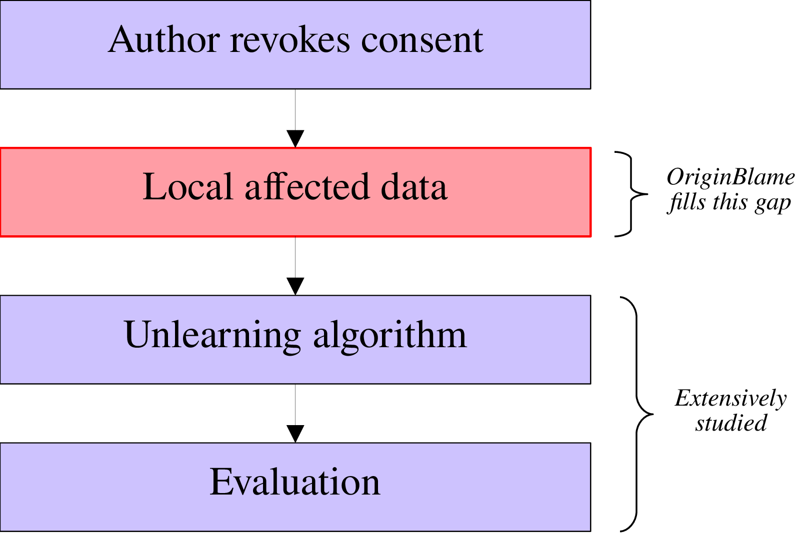 Figure 1: The unlearning pipeline gap. Existing methods assume a pre-defined forget set, but locating affected data remains unsolved. OriginBlame fills this gap.