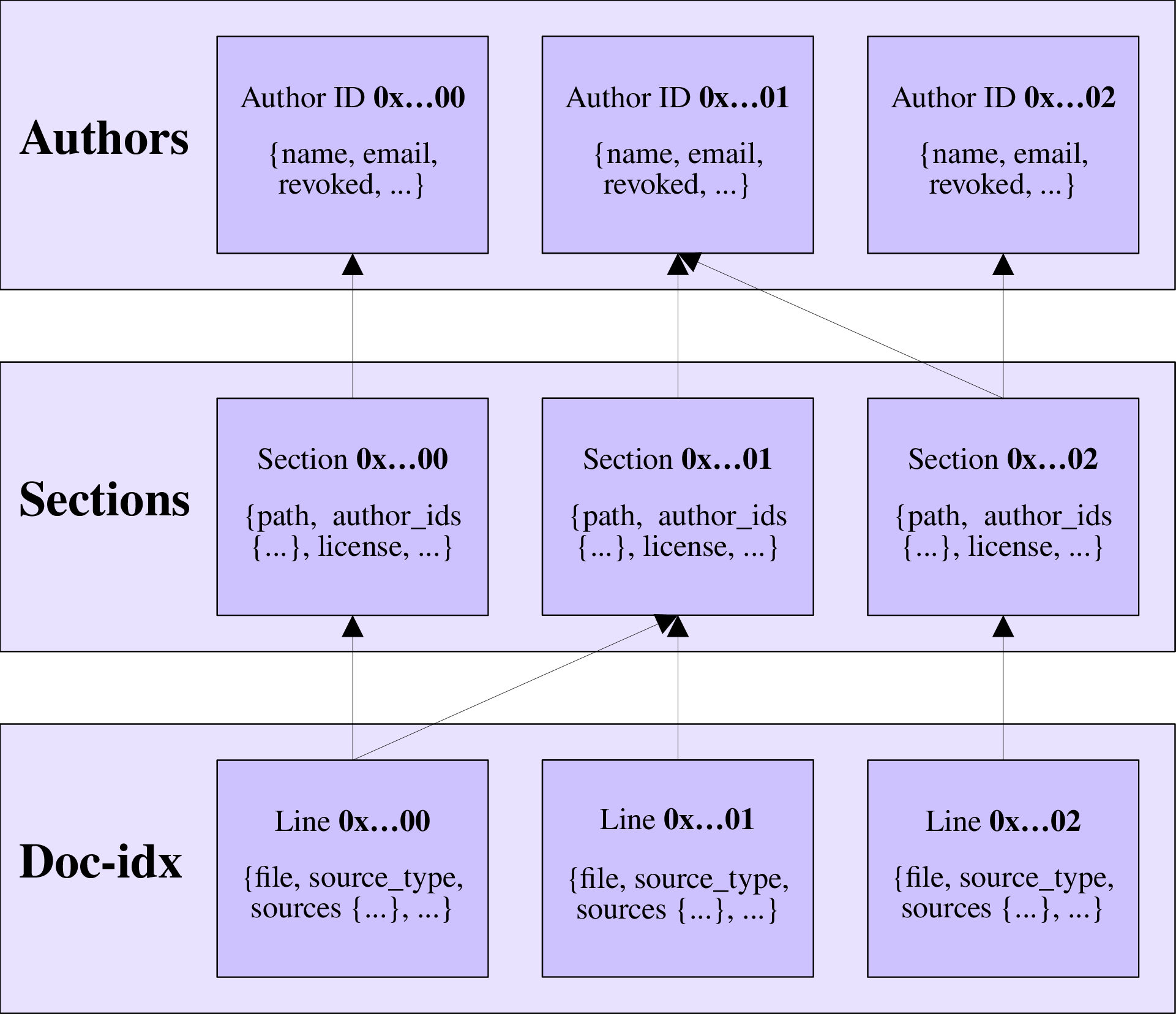 Figure 2: Three-layer reference architecture with hash-based sharding.