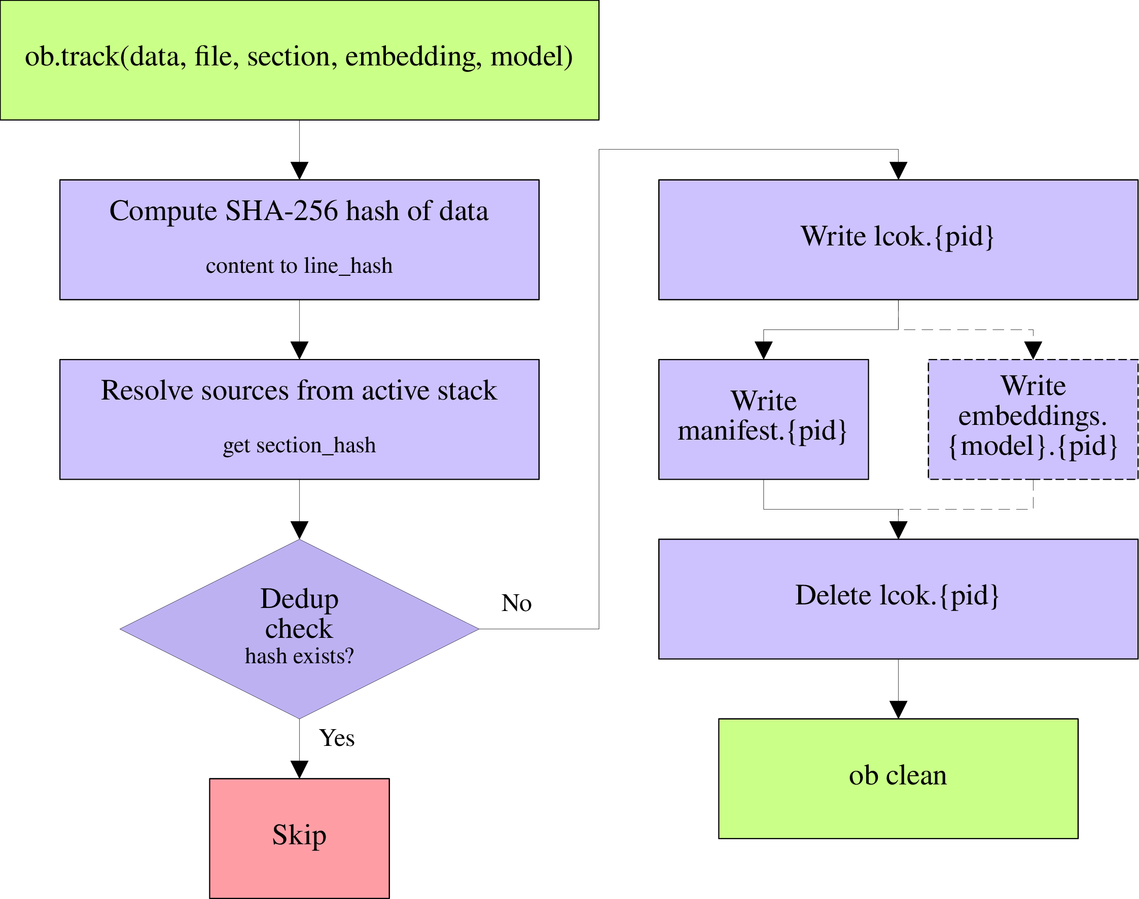 Figure 3: The track() workflow. After hash computation, the system checks for duplicates and writes to process-isolated temporary files under WAL protection.