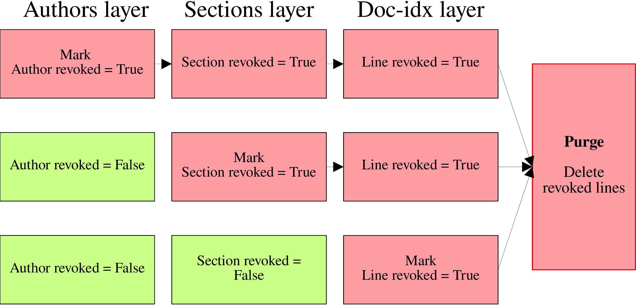 Figure 4: Revocation levels in ob. Author revoke cascades lazily from authors to sections to document-index. Section-level revoke marks sections. Purge physically deletes revoked entries after prior revoke.