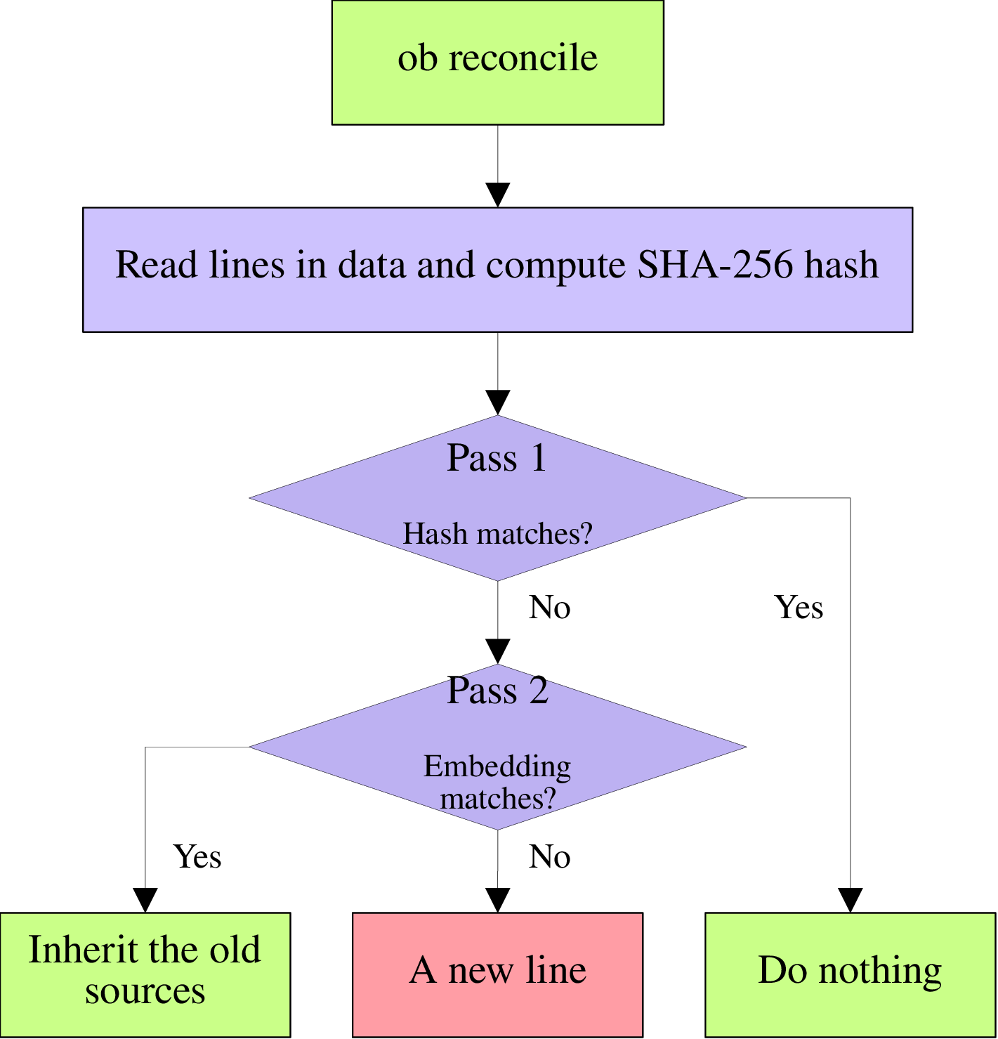 Figure 5: Two-phase reconcile strategy. Phase 1 attempts exact hash matching; Phase 2 falls back to embedding-based semantic matching. Unmatched lines are flagged as new.