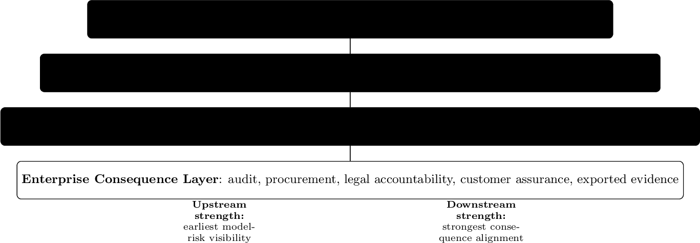 Figure 2: Where the governance thesis fits. Provider safety and runtime controls remain necessary, but enterprise authority closes most cleanly at the governed-action layer, where approval semantics and proof remain portable across runtimes.