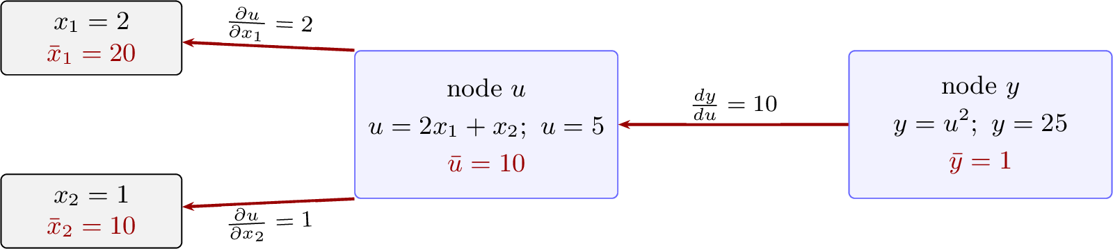 Figure 3: Graph 1 traversed in backward mode. Adjoint values (red, bold) are shown inside each node.