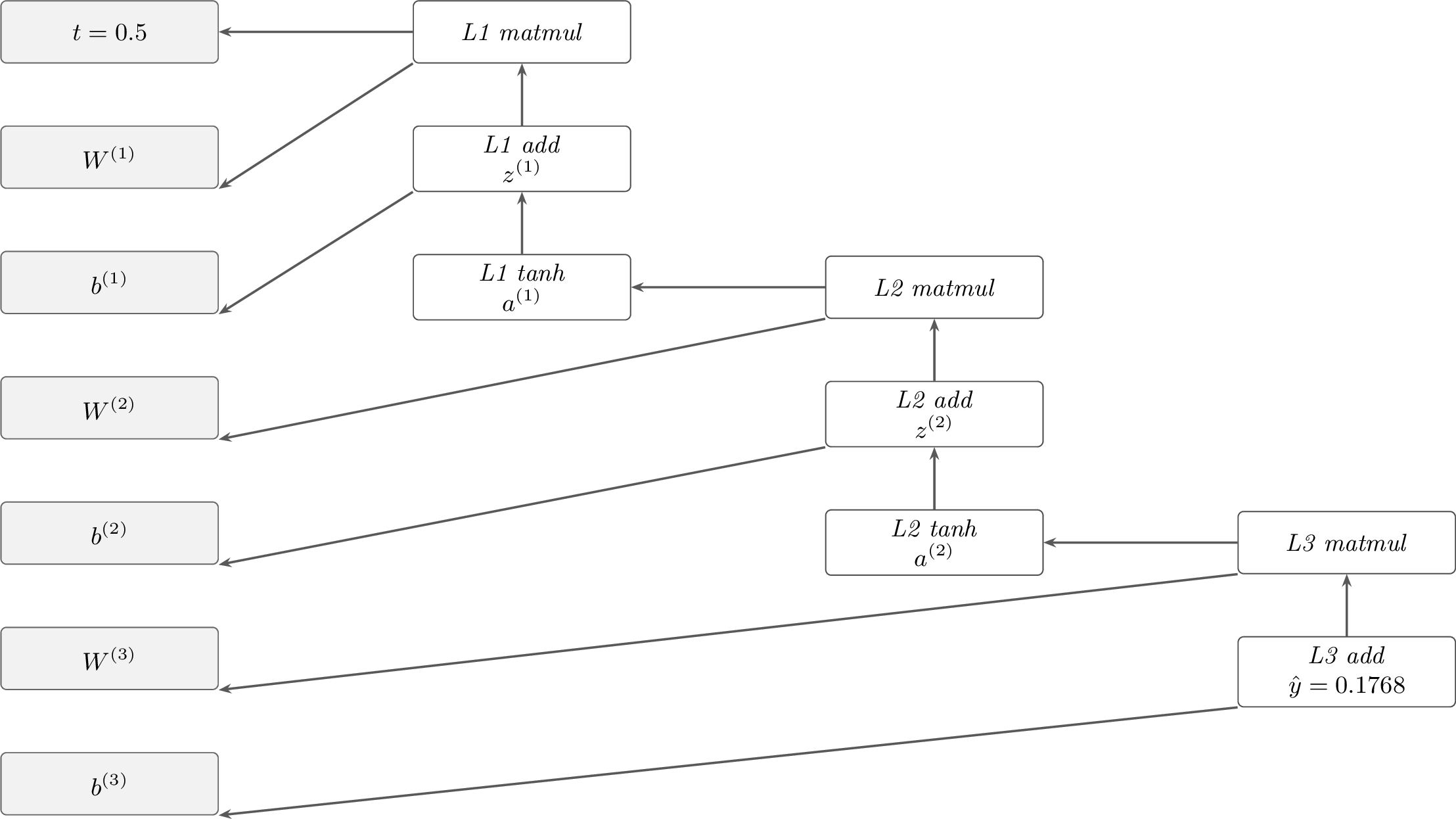 Figure 6: Computational graph for t = 0.5 \mapsto \hat{y}= 0.1768. Gray boxes: leaf nodes. White boxes: operation nodes. Arrows point in the direction of adjoint flow.