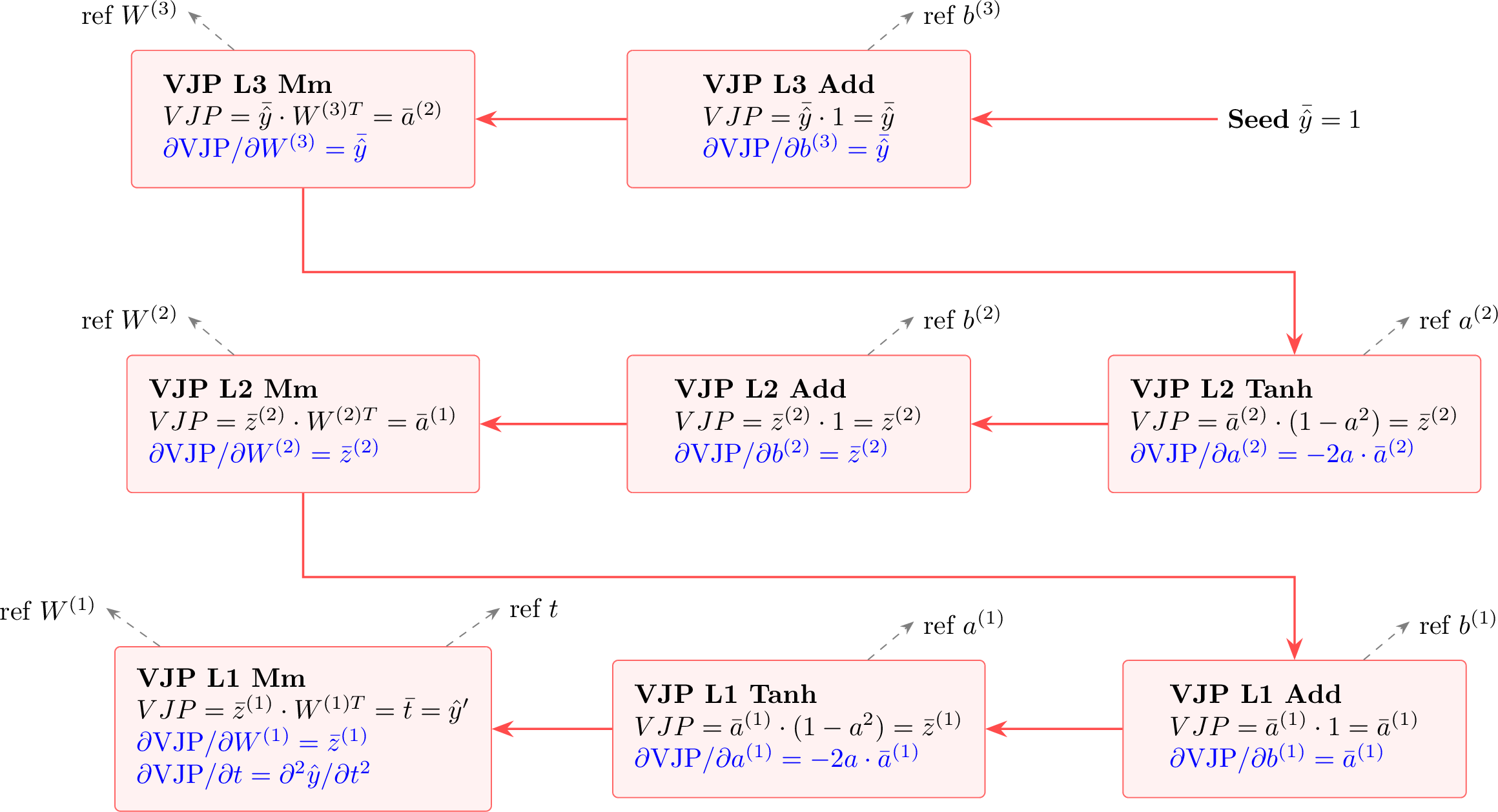 Figure 7: The materialized adjoint graph (Graph 2). The structure follows the reverse-mode sequence from top-right to bottom-left, capturing the chain of VJP operations and their dependencies on primal values for higher-order differentiation.