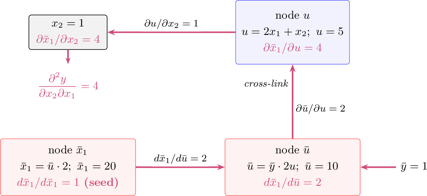 Figure 5: Traversal path for computing \partial\bar{x}_1/\partial x_2 = \dfrac{\partial^2 y}{{\partial x_2}{\partial x_1}}.