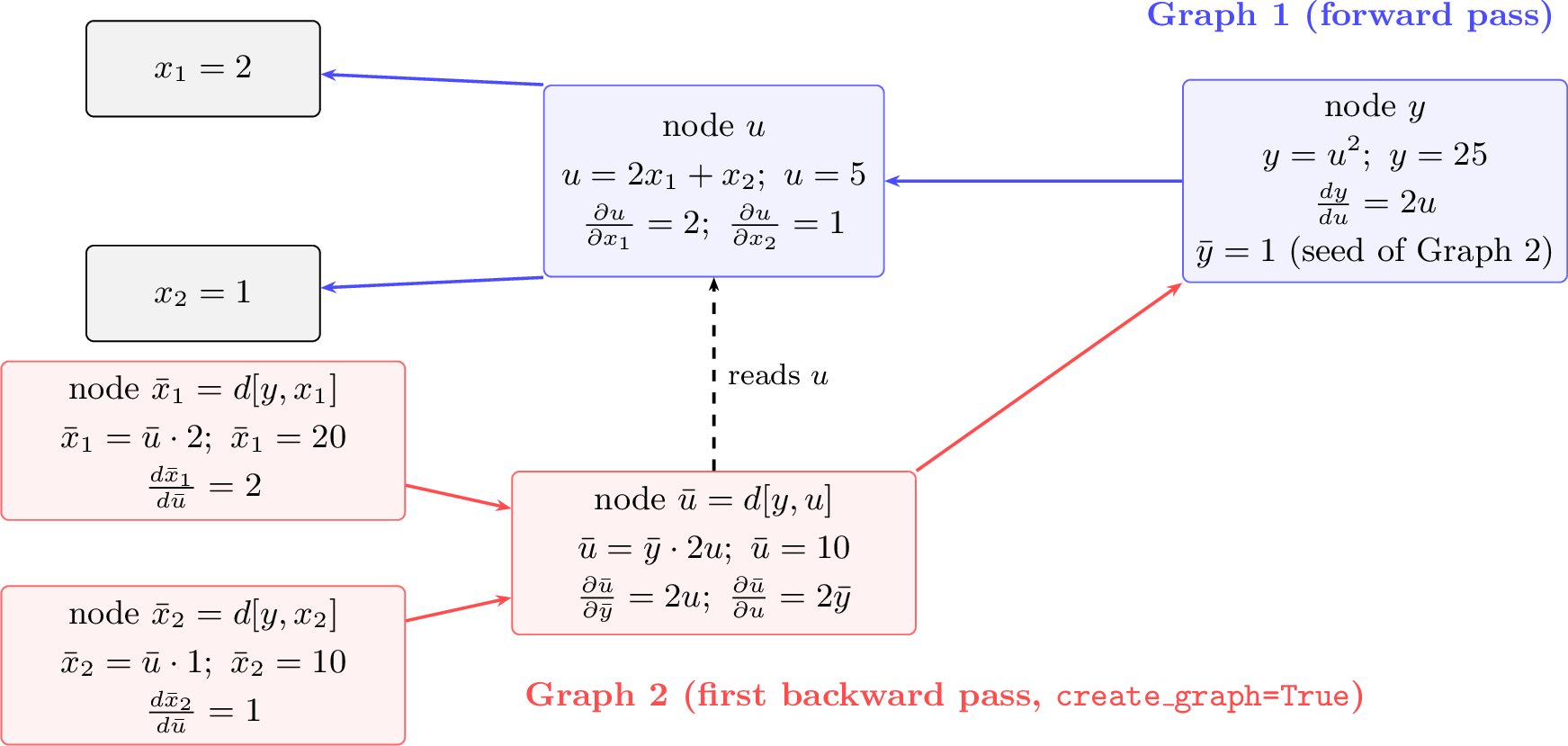 Figure 4: The two graphs built during forward and backward passes. Top: Graph 1, built during the forward pass when requires_grad=True; gray boxes are leaf nodes, blue boxes are operation nodes. Bottom: Graph 2, built during the first backward pass only when create_graph=True is set.