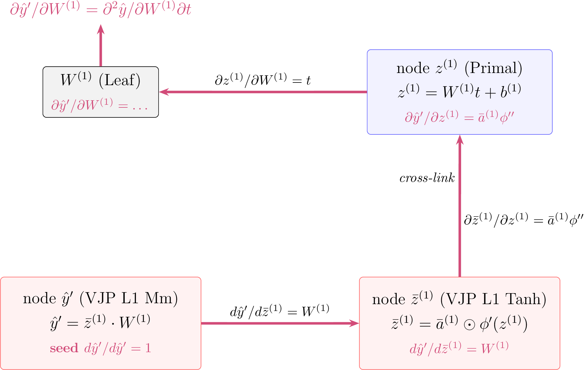 Figure 8: Pruned representation of the second-order traversal. The purple path shows the over-adjoint flow through the VJP nodes of Graph 2. The cross-links between the Adjoint and Primal graphs provide the physical connectivity necessary to differentiate the gradient function with respect to the network parameters.