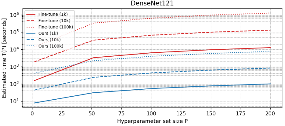 Figure 5: Estimated time required (in seconds) to perform hyper parameter tuning using different amounts of hyper parameter sets and data sizes for Densenet121.