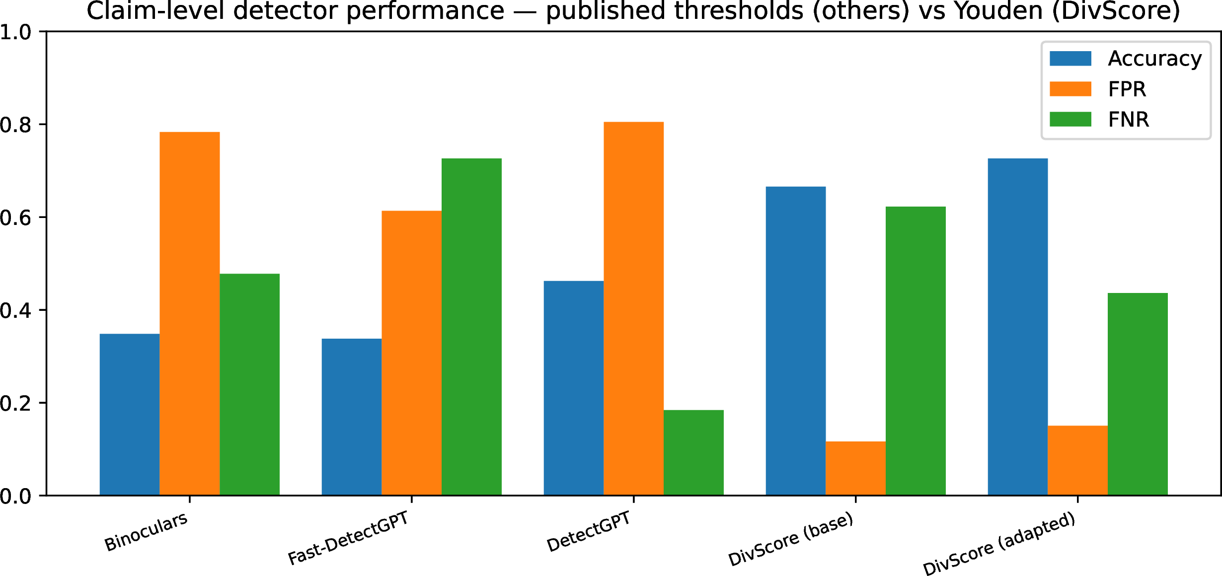 Figure 4: Claim-level detector performance: DivScore at the Youden-optimal threshold versus DetectGPT, Fast-DetectGPT and Binoculars at their published thresholds. DivScore receives the most favourable possible evaluation (its threshold is chosen post-hoc on the test set); the other detectors do not. Even under this concession, neither DivScore configuration produces a deployment-acceptable joint (\text{FPR},\text{FNR}) pair.