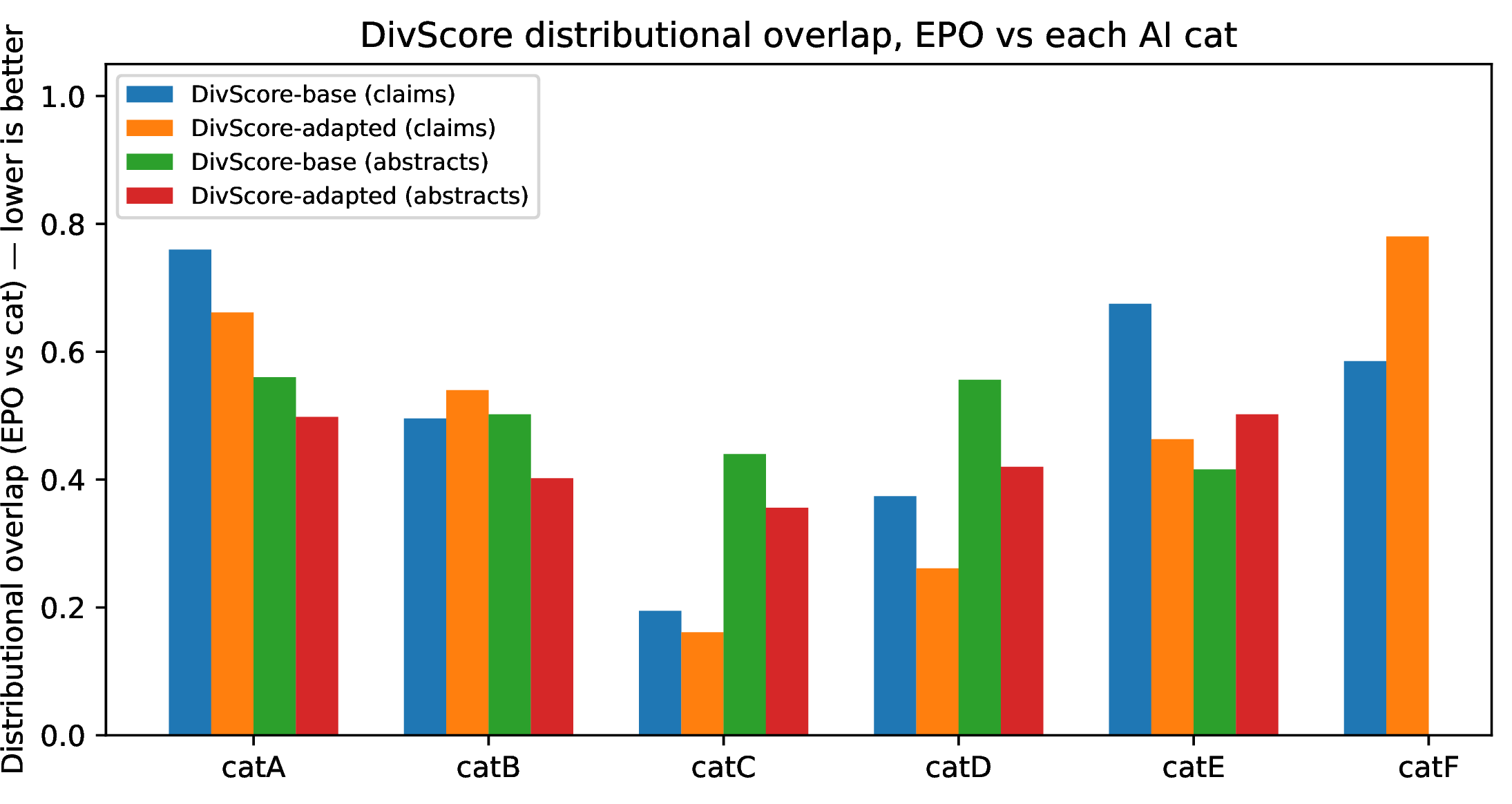 Figure 5: Per-category distributional overlap on the DivScore axis, all four configurations. Domain adaptation reduces overlap on the templated Claude categories (most strongly on Cat D and Cat E) but increases overlap on Cat F (Qwen2.5-3B-Instruct), the only AI subcorpus produced by a contemporary instruction-tuned LLM in the dataset.