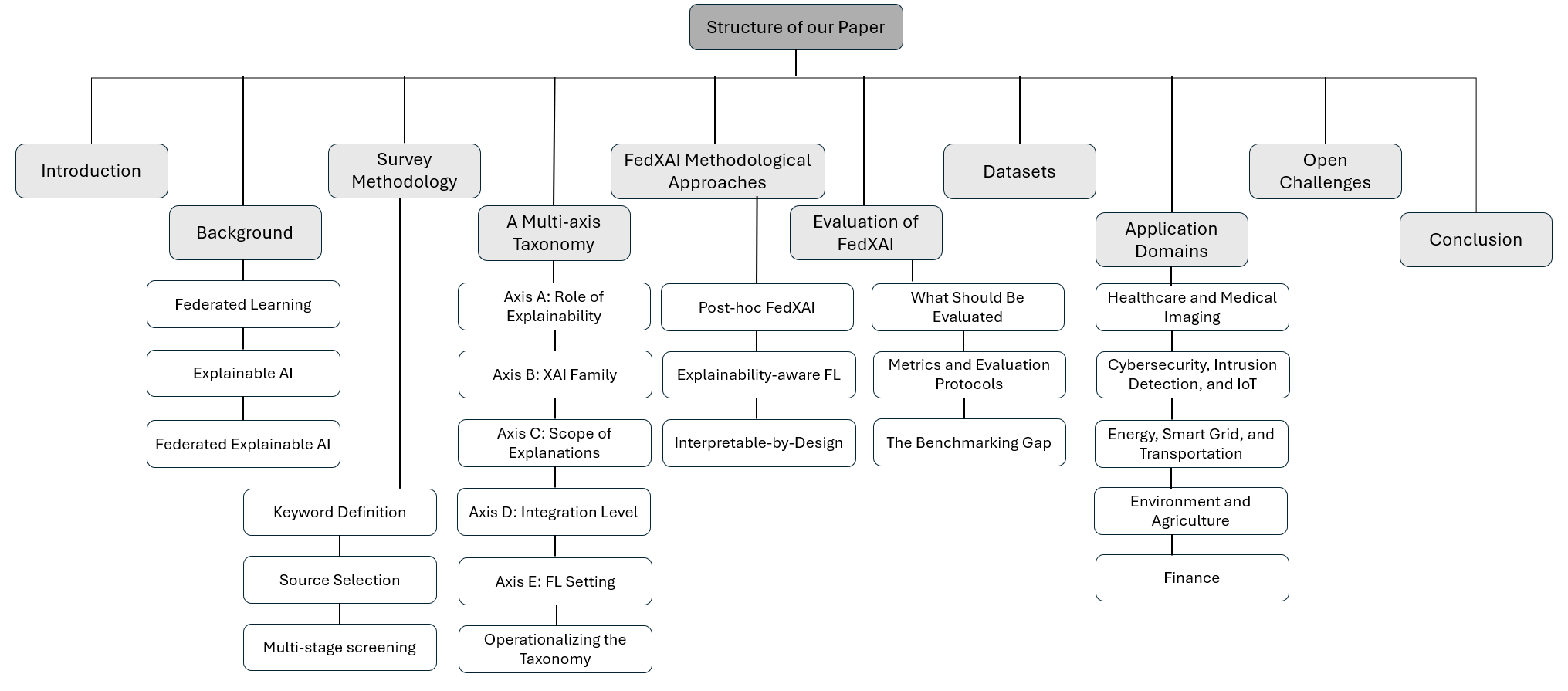 Figure 1: Conceptual and Logical Structure of the Survey.