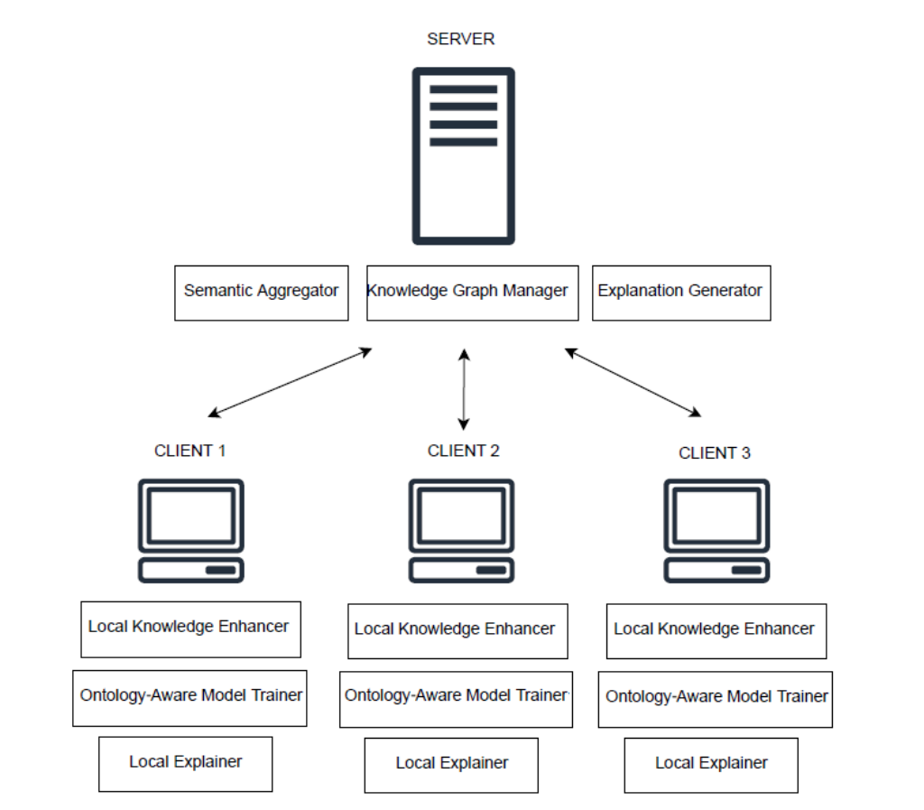 Figure 4: General architecture of the SemFedXAI framework, which extends the traditional client server architecture of FL with both server-side and client-side semantic components [67].