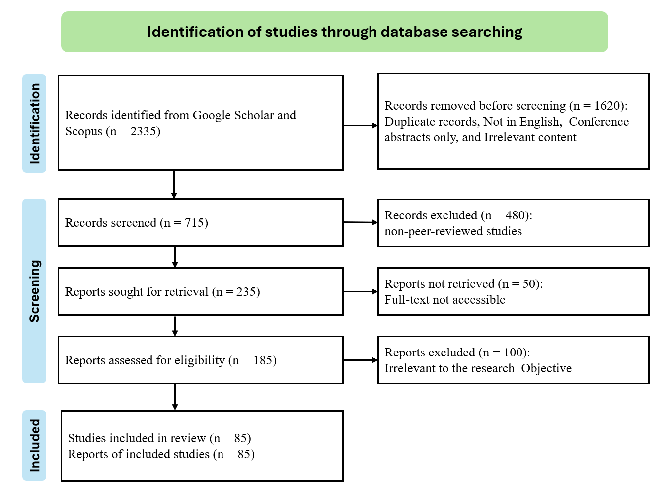Figure 2: PRISMA flow diagram of the literature selection process.