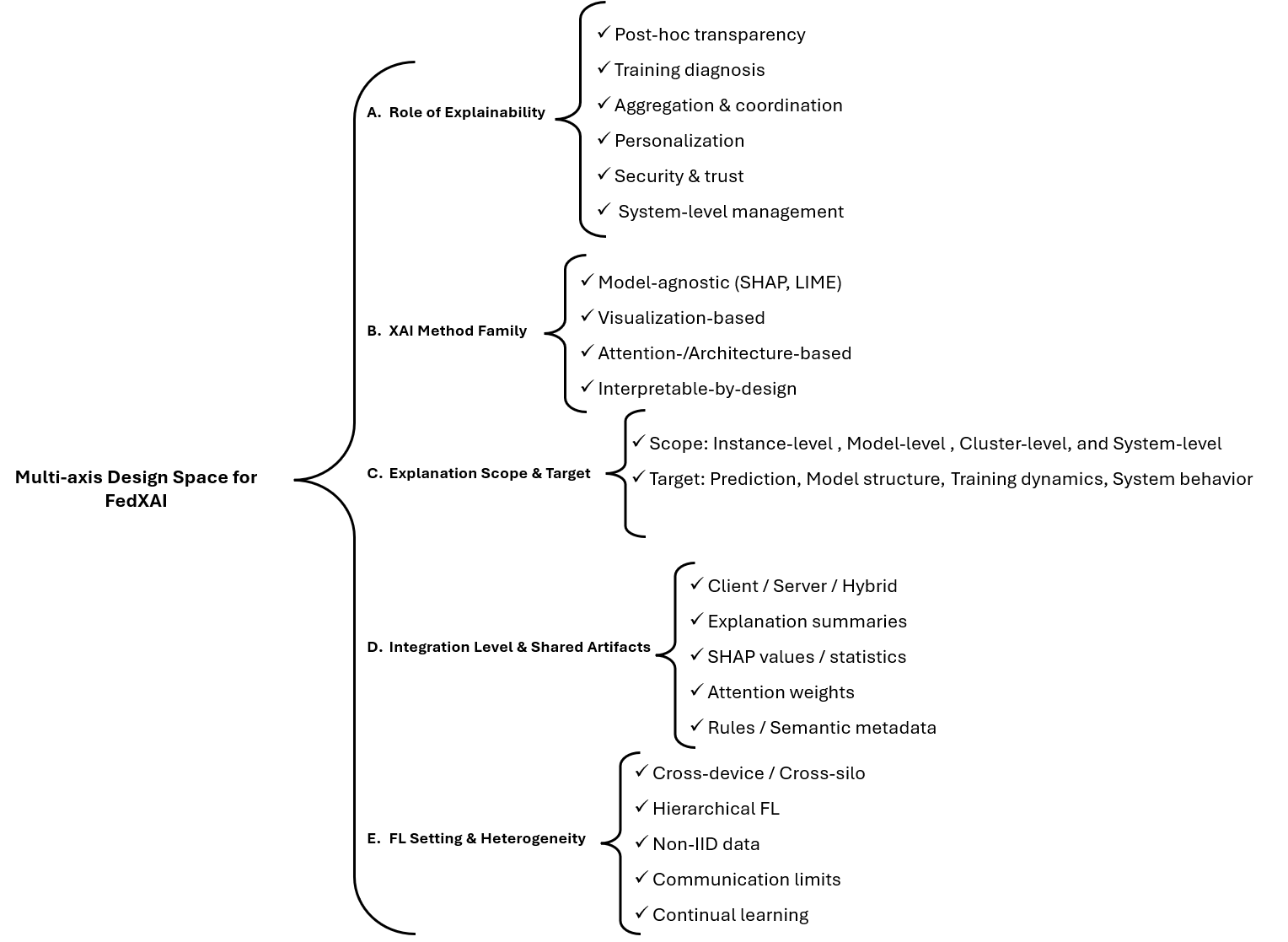 Figure 3: Proposed multi-axis taxonomy for FedXAI, illustrating the main design dimensions of explainable FL systems.