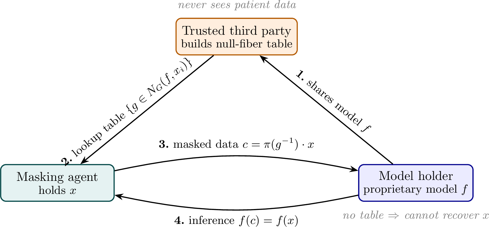 Figure 9: Trusted-third-party masking protocol for outsourced inference onHIPAA-protected data. The model holder shares its model f with a trustedthird party (1), who computes a null-fiber lookup table and passes it to themasking agent (2). The masking agent masks each record as c=\pi(g^{-1})\cdot x withg drawn from the table and transmits c (3); the model holder returns theinference f(c)=f(x) (4). Because the model holder never receives the lookuptable, it cannot invert the mask to recover x, while inference is unaffected.