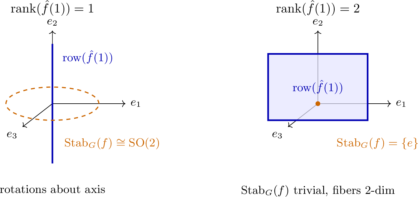 Figure 1: Stabilizer of a bandlimited function on \mathrm{SO}(3) with Fourier support \Lambda(f) = \{0,1\}, as described in 3.2. Left: \hat{f}(1) has rank 1, giving \mathop{\mathrm{Stab}}_G(f) \cong \mathrm{SO}(2). Right: \hat{f}(1) has rank 2, giving \mathop{\mathrm{Stab}}_G(f) = \{e\}. In both cases, the null fibers are two-dimensional at generic points.