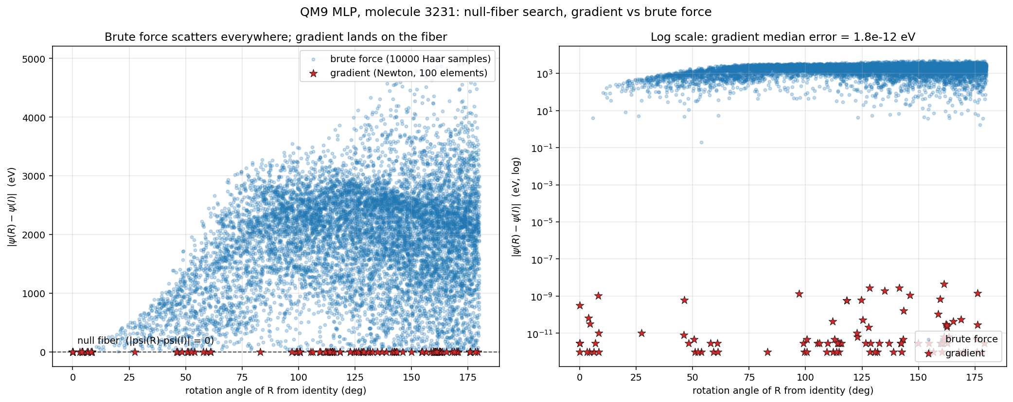 Figure 3: Gradient-based null fiber computation versus brute-force sampling on a QM9 test molecule under \mathrm{SO}(3). Left: prediction error |\psi(R) - \psi(I)| versus rotation angle for 10{,}000 Haar-uniform samples (blue) and 100 gradient-computed null fiber elements (red). Right: the same data on a logarithmic scale, showing that the gradient method achieves errors with median error below 10^{-11} eV.