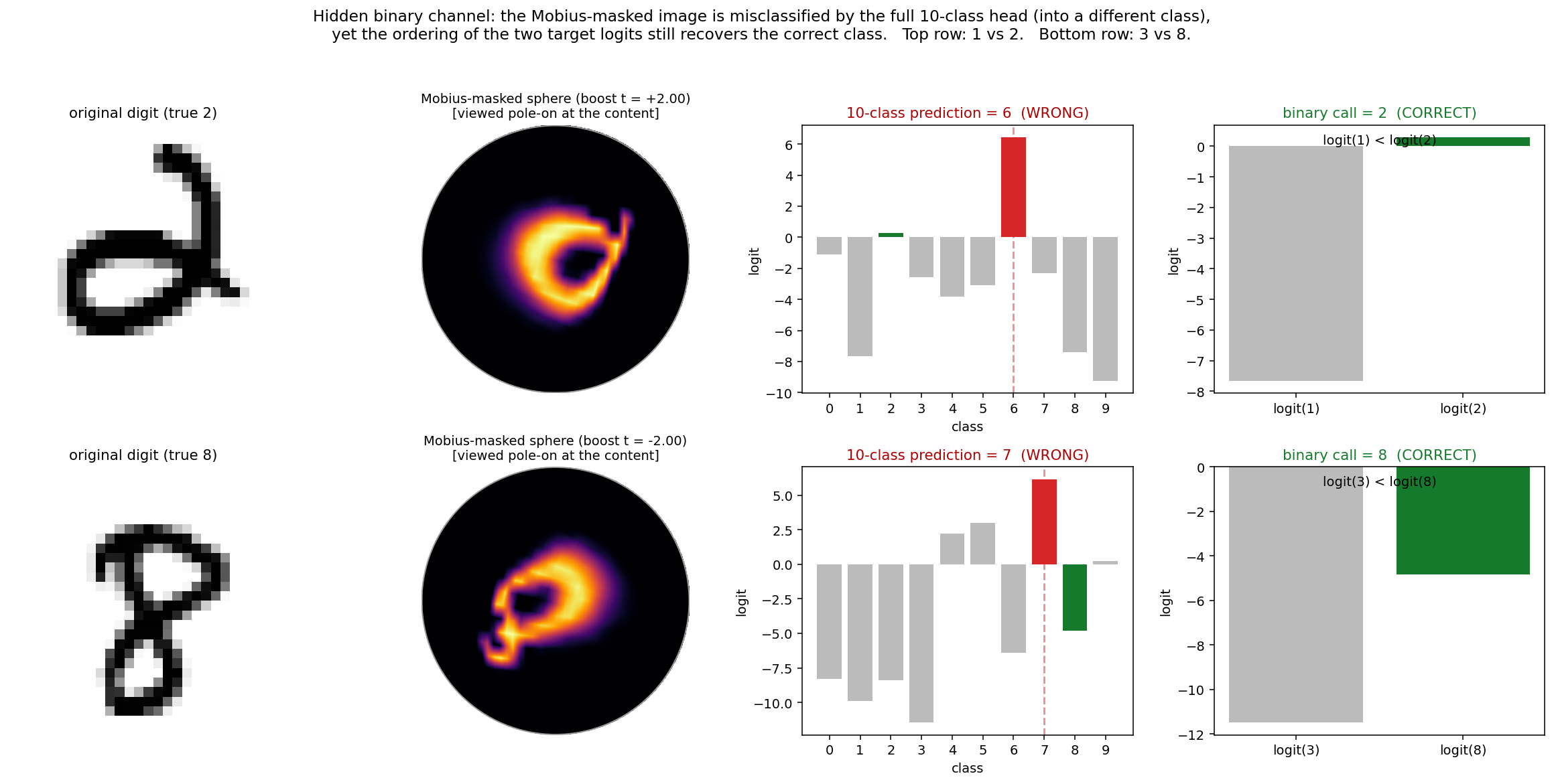 Figure 5: Hidden binary channel on spherical MNIST. Top row: a true 2 is Möbius-masked and misclassified as 6 by the 10-class head, but the relative ordering logit(1) < logit(2) is preserved, correctly recovering the binary label. Bottom row: a true 8 is misclassified as 7, but logit(3) < logit(8) is preserved, correctly recovering the binary label. The 10-class classification is destroyed while the pairwise channel remains intact.