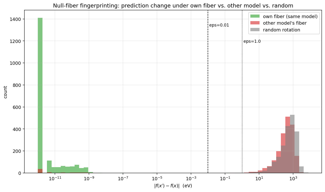 Figure 6: Model fingerprinting via null fibers on QM9 regression. Distribution of prediction error |f(x') - f(x)| when the rotated input x' is drawn from the prover’s own null fiber (left peak, below 10^{-9} eV), from the other model’s null fiber (right peak, above 10 eV), and from Haar-uniform random rotations (rightmost, above 100 eV). The ten-order-of-magnitude gap between own-fiber and cross-fiber errors enables reliable verification at any reasonable threshold.