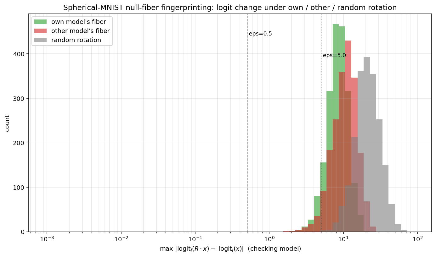 Figure 7: Classification fingerprinting on spherical MNIST via the full argmax with \mathrm{SO}(3) rotations. The own-model and cross-model distributions of logit deviation overlap heavily, giving a weaker fingerprint than observed with QM9 data. The argmax-preserving region is open, and two similarly-trained models share most of it.