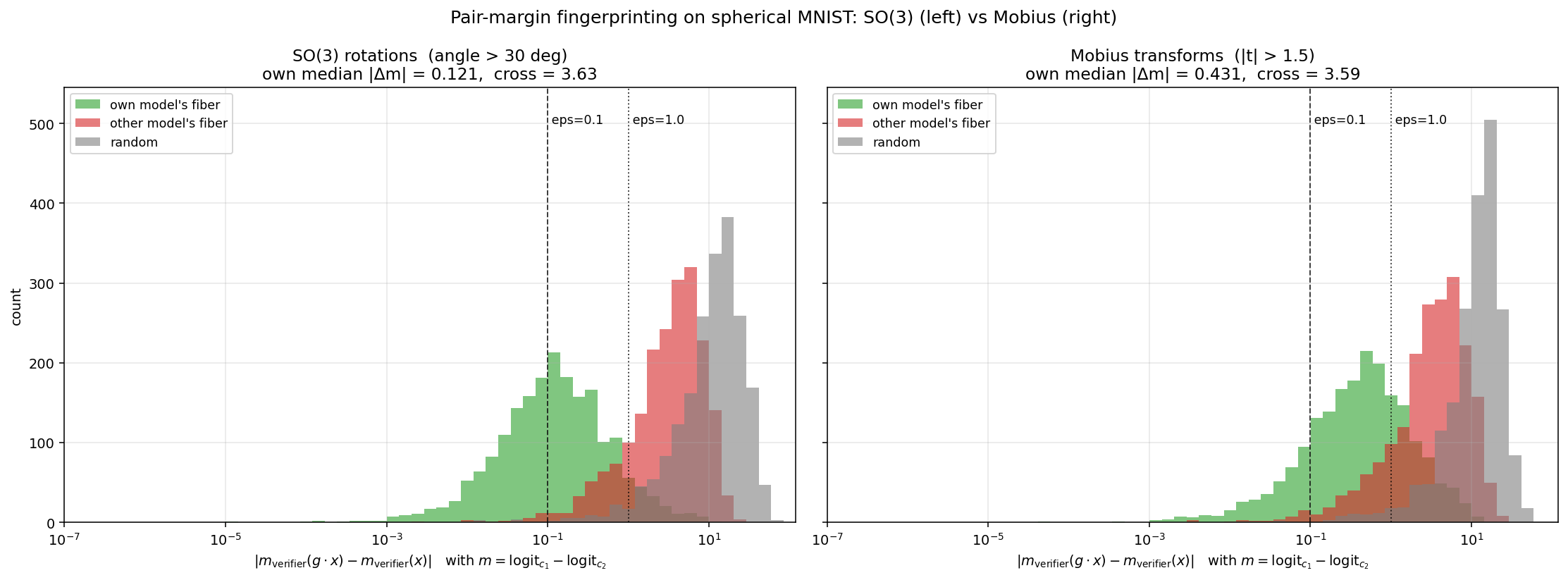 Figure 8: Scalar pair-margin fingerprinting on spherical MNIST. Left: \mathrm{SO}(3) with rotation angle above 30^\circ. Right: Möbius with |t| > 1.5. Targeting the scalar margin between two logits recovers a clean separation between own-model (green) and cross-model (red) distributions. \mathrm{SO}(3) gives stronger separation because the moderate-angle constraint allows finer search near the level set, while the dramatic-distortion constraint on Möbius forces all candidates far from the identity.