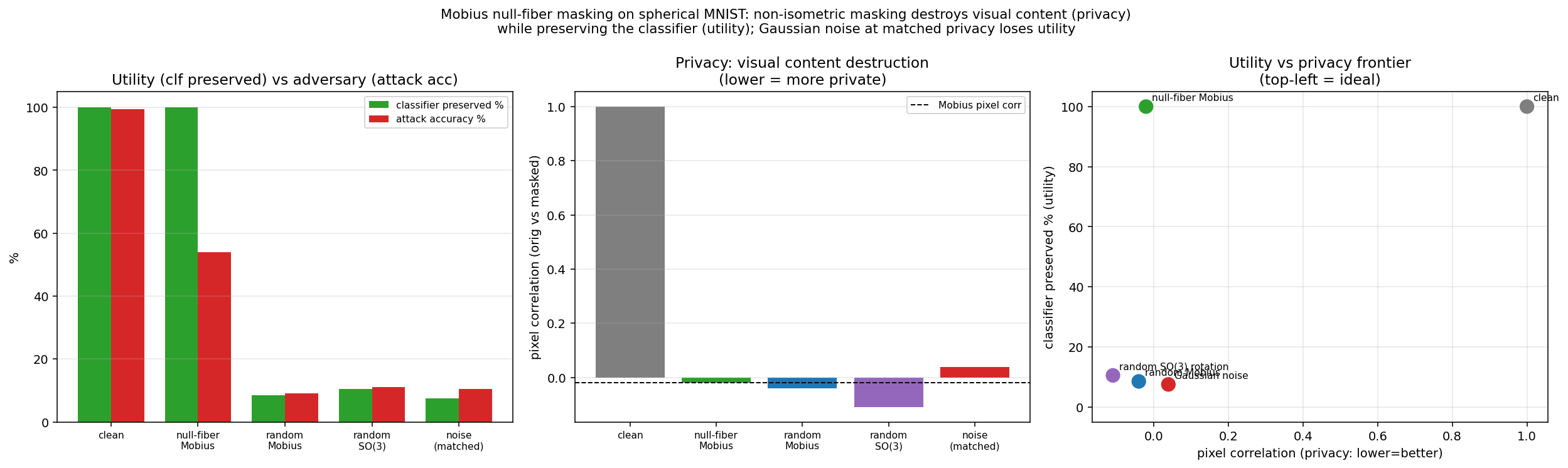 Figure 10: Privacy-preserving Möbius masking on spherical MNIST. Null-fiber masking preserves the classifier prediction for 100\% of inputs while reducing pixel correlation to near zero and attack accuracy from 99.5\% to 54\%. Gaussian noise at matched pixel correlation preserves the classifier only 7.5\% of the time. Random Möbius transformations of the same magnitude destroy the classifier comparably to noise.