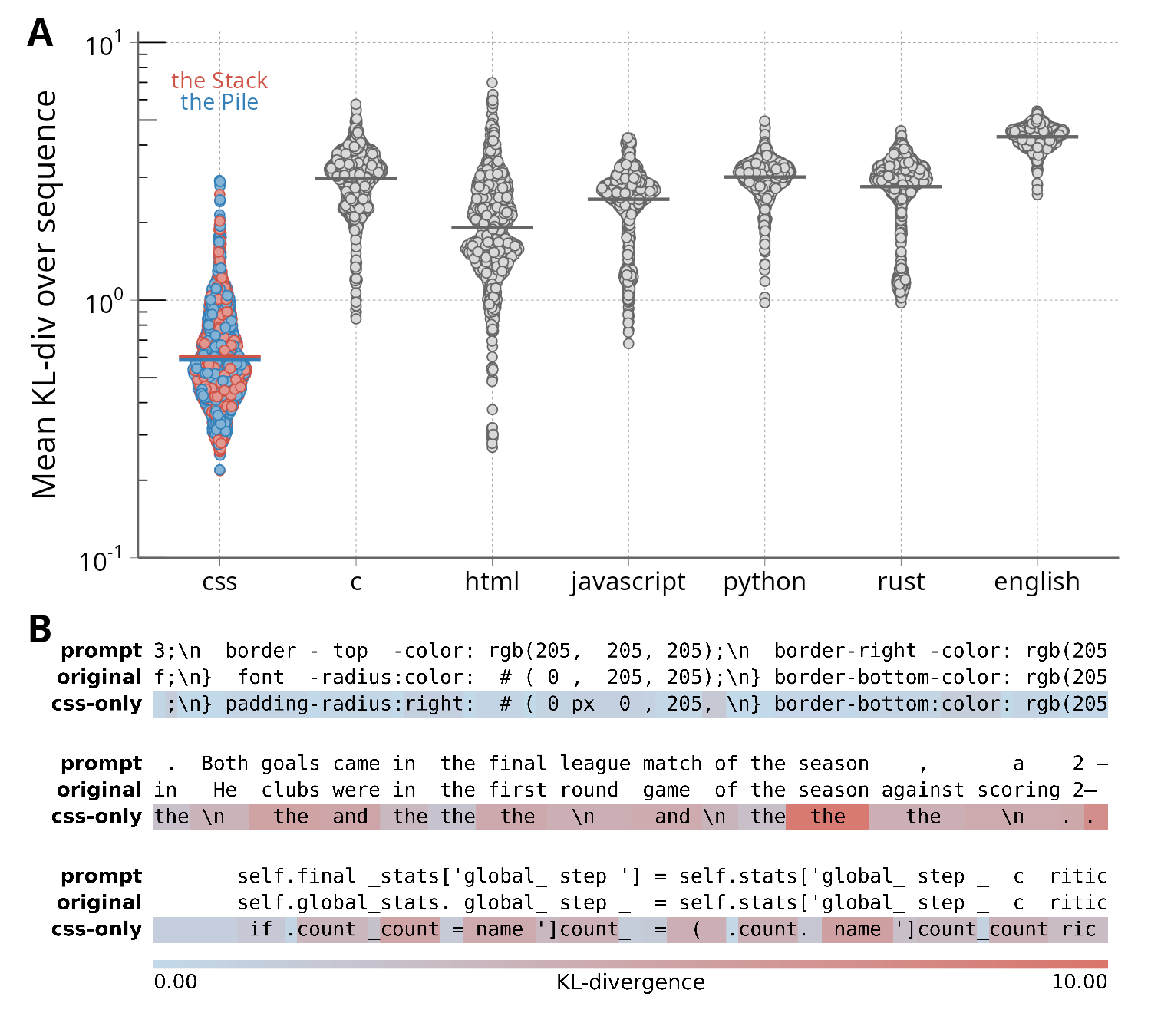Figure 2: A: KL-divergence of a model made only of the subcomponents identified in the CSS-only decomposition, compared to the original model, on various languages. Lower values mean the outputs are closer to the original model’s. B: Comparison of the original sequence, next tokens predicted by the original model, and next tokens predicted by the CSS-only model, on samples of text from CSS code, Python code, and English language. The prompt line is shifted left by one position so the real next token is aligned to the predicted next token. Highlights are the per-token KL-divergence between the original and CSS-only models clamped to [0,1].