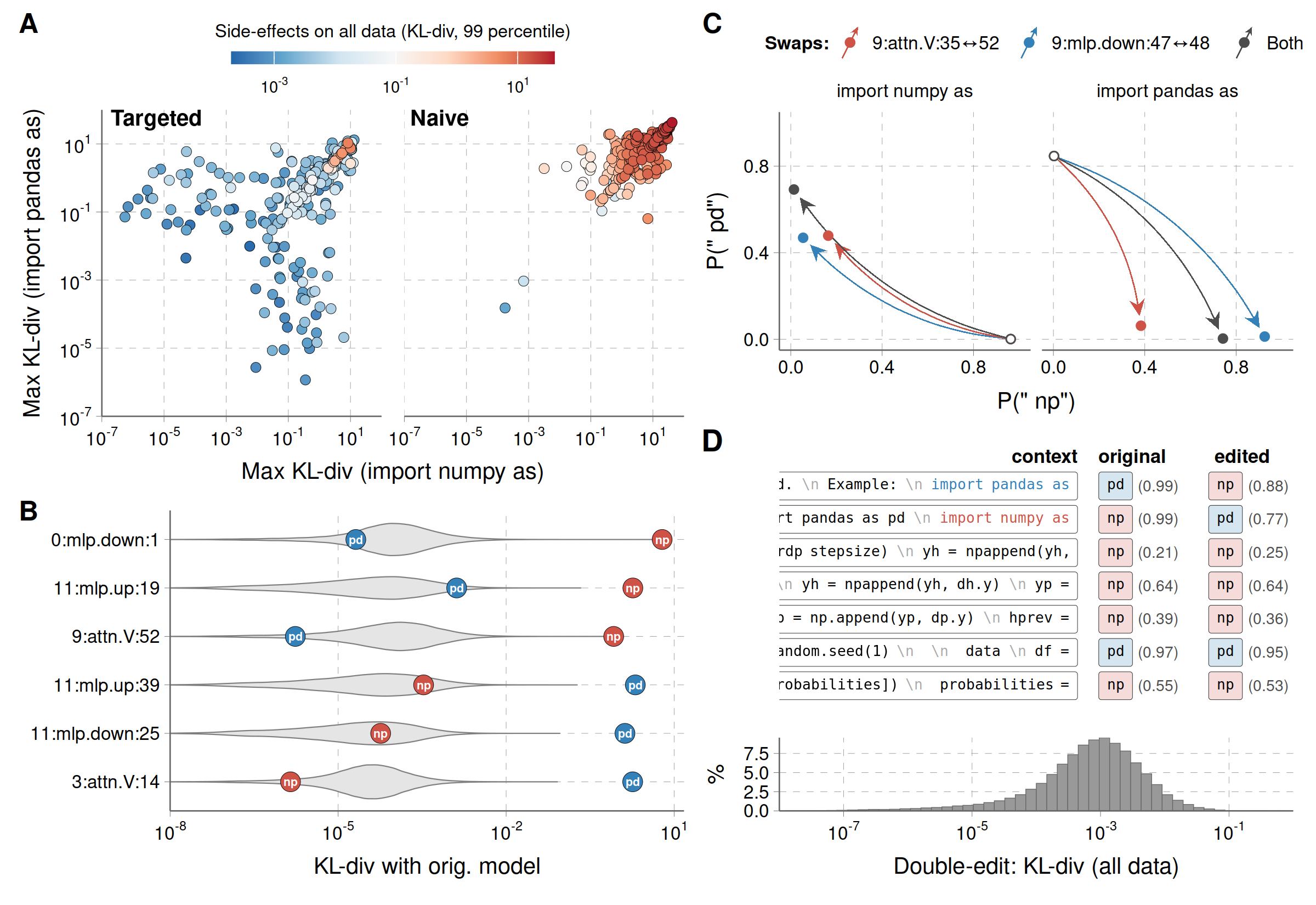 Figure 4: A: Effect of ablating individual subcomponents obtained either with the tPD method introduced here (“targeted"), or with standard PD on the target data without non-target batches (”naive"). The x- and y-axes show the maximum \text{KL}(\text{original}||\text{ablated}) over the two target sequences. Point color represents the 99th-percentile KL-divergence on >​100k tokens of general Pile data. Higher values mean the ablated model’s output deviate farther from the original outputs. B: Erasing the np/pd completions from a 12-block model. The “np" and”pd" points show \text{KL}(\text{original}||\text{ablated}) on “import numpy as" and”import pandas as" respectively (higher values mean the ablation disrupts the model’s behavior more on this input). Grey violins show the distribution of per-token divergences on general Pile data (lower values mean the ablation had less side effects). C: Effect of swapping the output directions of components from the “np" and”pd" sequences on the predicted next token probabilities. D: Behavior of the swapped model on sample contexts, and distribution of divergences over general Pile data (lower means less side effects).