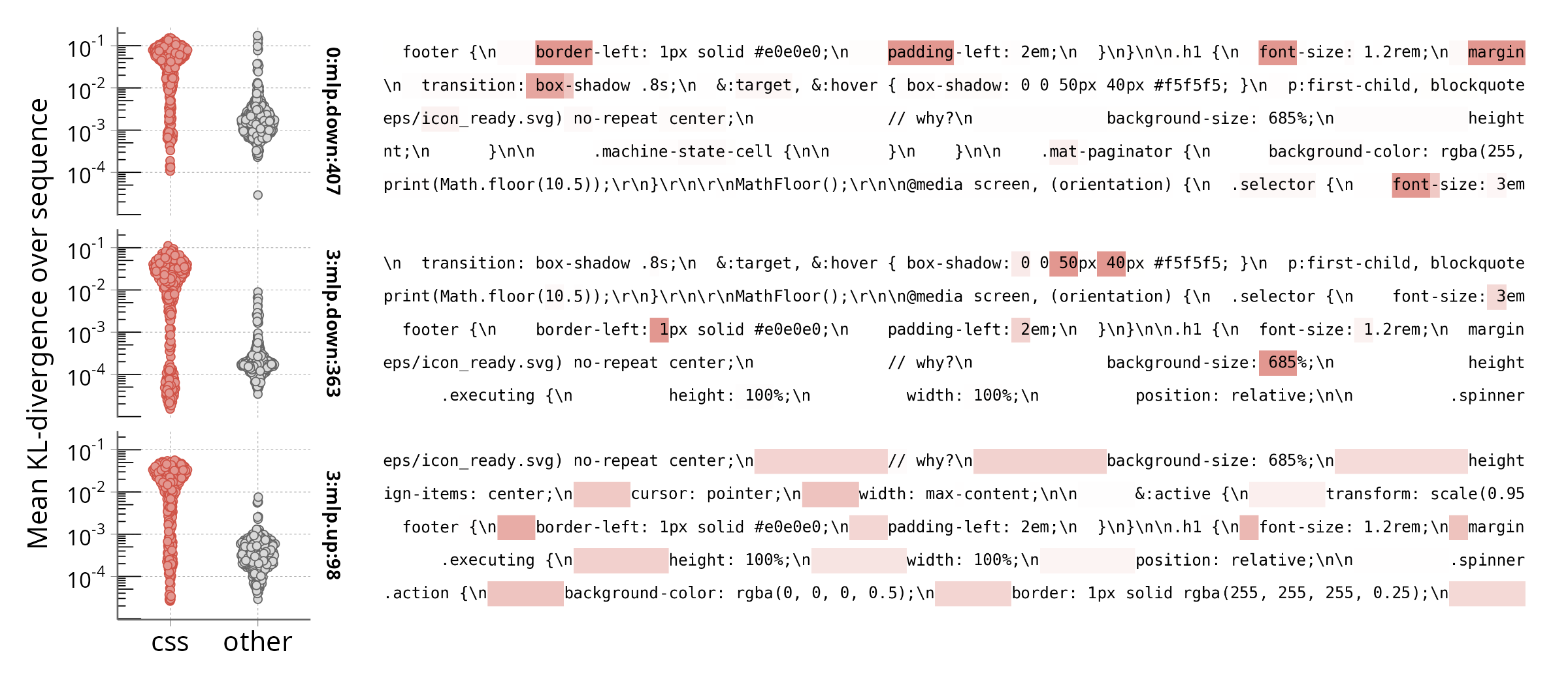 Figure 3: Three examples of CSS-specific subcomponents from the CSS-only decomposition. Left: KL-divergence compared to the original model’s output when the subcomponent is individually subtracted from the model, for CSS code versus other languages. Right: Activation patterns of these components (displayed as the per-token KL-divergence when ablated, clamped to [0;1]).