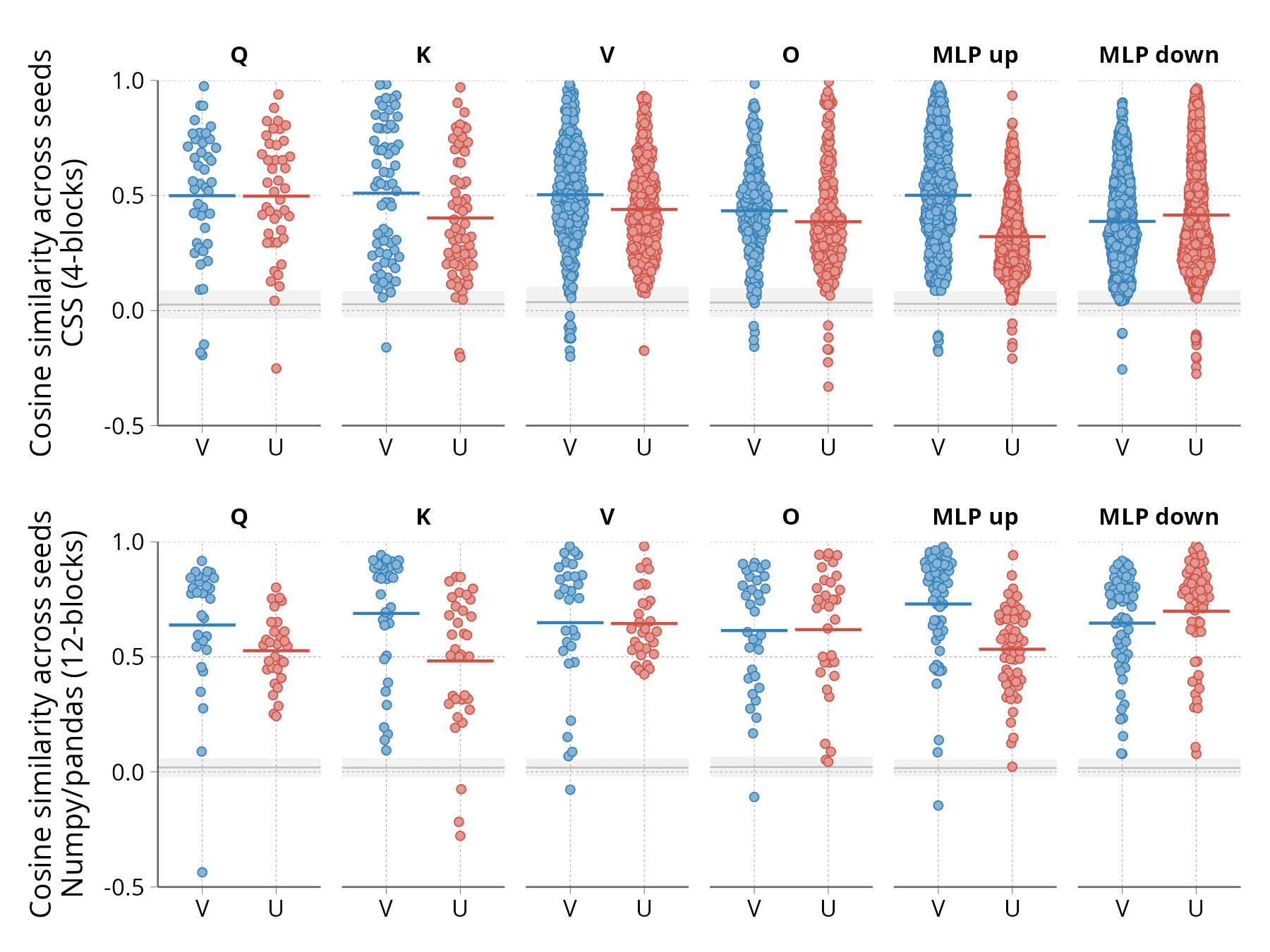 Figure 6: Cosine similarities between the U and V vector of matched subcomponents from two decompositions initialized with different random seeds. For each alive subcomponent in decomposition a, we find the closest alive subcomponent in decomposition b by computing the pairwise cosine similarities between the flattened matrices UV^\top and taking the best match. Horizontal lines represent the mean. As a null distribution, the shaded gray areas represent the mean ± standard deviation of the cosine similarities obtained when decomposition b is replaced by untrained, randomly-initialized values.