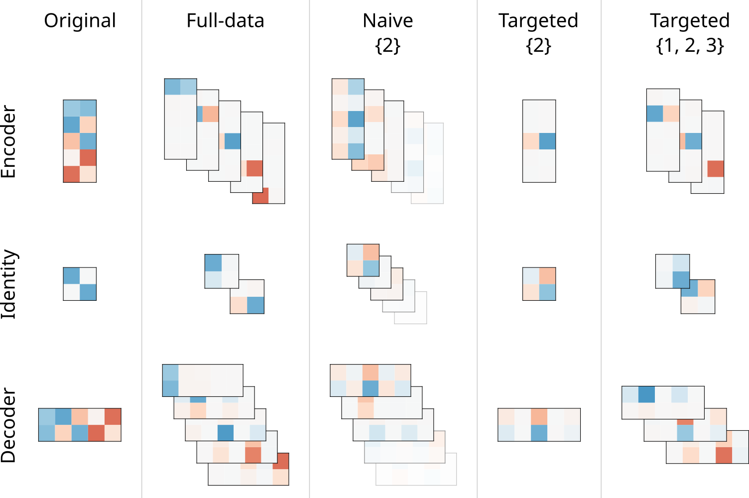 Figure 5: Weight matrices for the TMS 5-2-id toy model [2], and the subcomponents obtained after decomposition with full input data (5 features), with the original SPD algorithm but using {2} as the only input, with tPD using {2} as the only input, and with tPD using {1, 2, 3} as inputs. Red indicates positive values and blue negative values. The input dimension is shown vertically, and the output dimension horizontally.