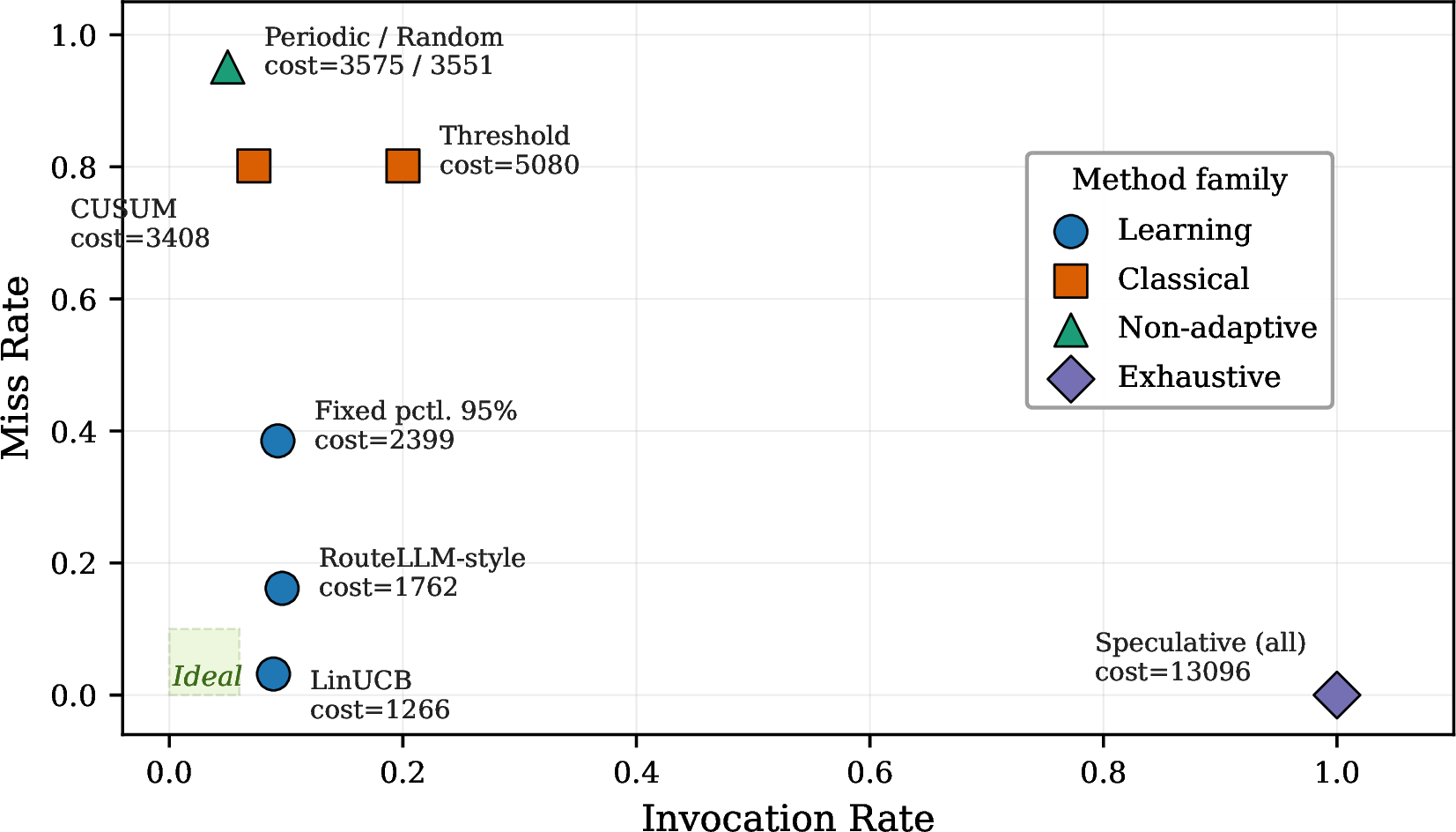 Figure 4: Baseline comparison on CMAPSS FD001 (5 seeds, c_{\text{LLM}}{=}1, c_{\text{miss}}{=}10). Marker color and shape encode method family; total cost is annotated next to each point. LinUCB (bandit) achieves the best invocation–miss-rate tradeoff, closest to the ideal region (shaded). Periodic and random sampling are ineffective despite similar invocation budgets.