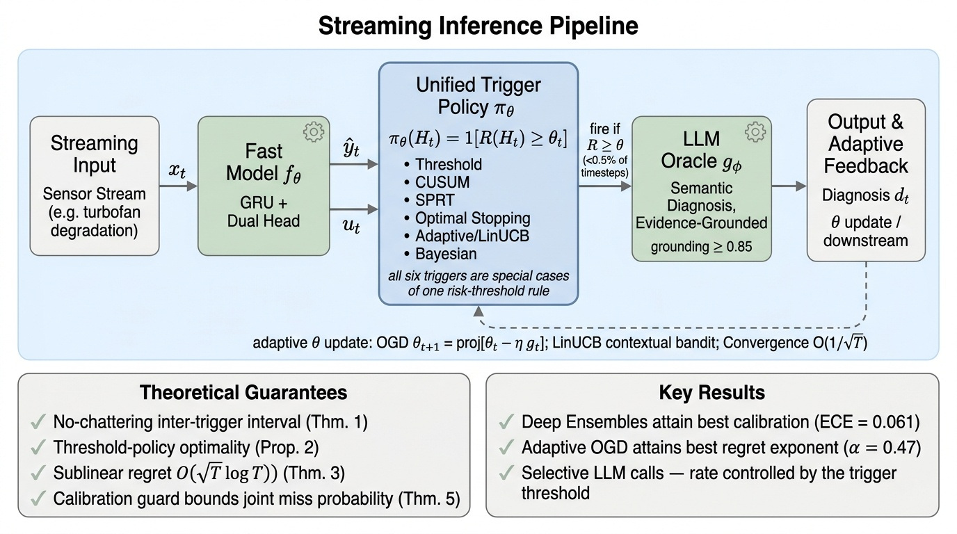 Figure 1: System overview. A fast model processes every streaming observation, producing predictions and calibrated uncertainty. The trigger policy fires when R(\mathcal{H}_t)\ge\theta_t, invoking the LLM on a small subset of timesteps, with the rate controlled by the trigger threshold. An adaptive feedback loop updates \theta_t via OGD or LinUCB.
