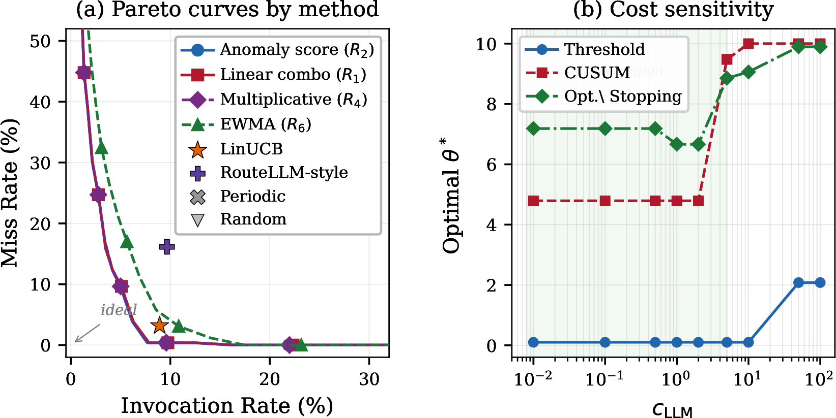 Figure 6: (a) Pareto curves of invocation rate vs.miss rate for four risk function variants (lines, sweeping \theta) and four baselines (scatter points). R_2 (anomaly score) dominates all alternatives. (b) Optimal threshold \theta^* as a function of LLM cost c_{\text{LLM}}; the shaded region marks the stable operating range where \theta^* is insensitive to cost.