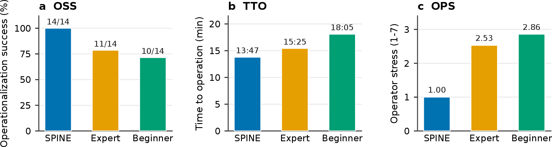Figure 2: Aggregate DOBOT X-Trainer outcomes across seven three-condition compounded-bug scenarios. OSS is pooled across implanted bugs; TTO and OPS are means across scenarios.