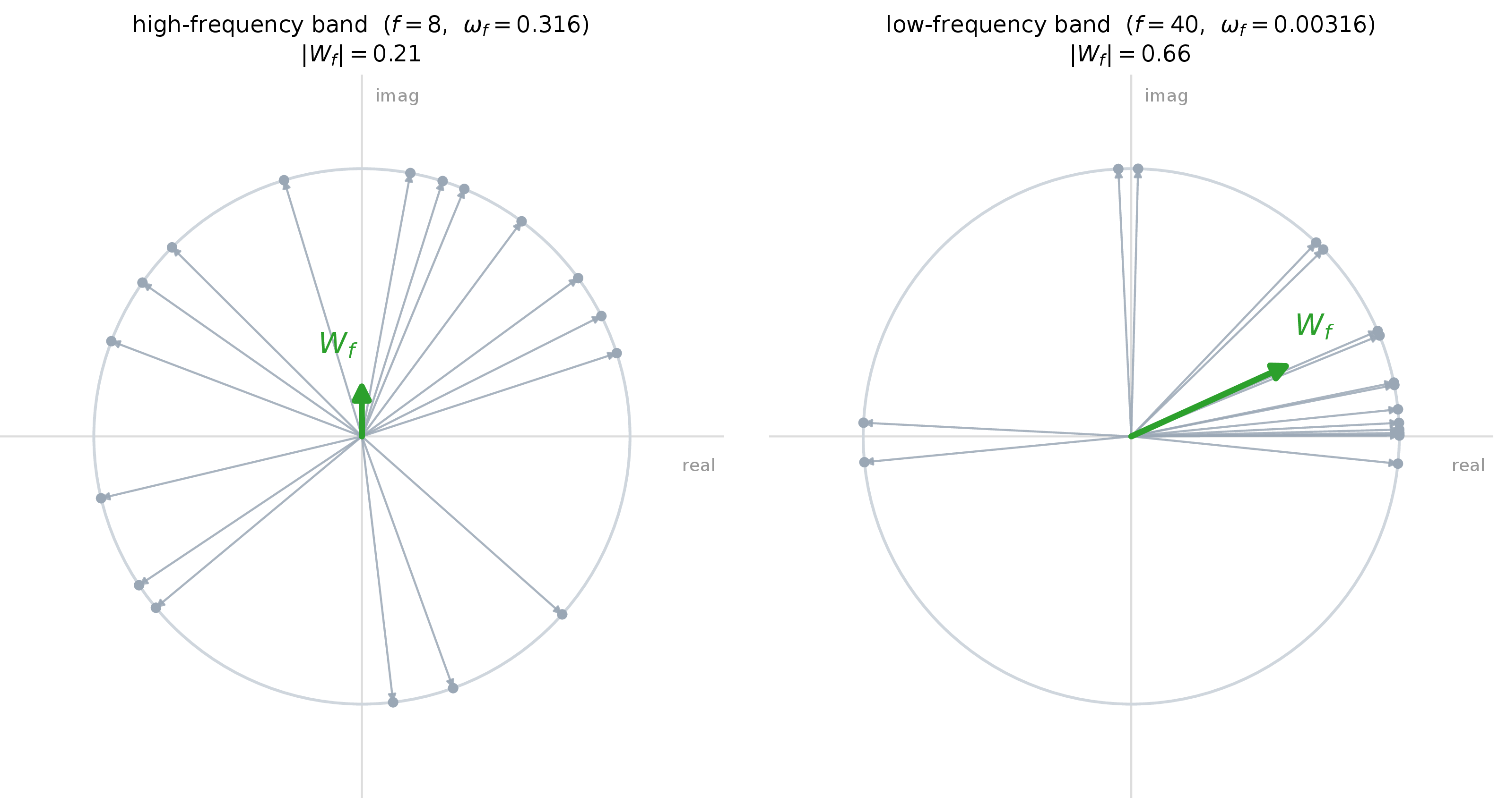 Figure 2: The 17-fold offset average is an average of rotations. Each offset \delta\in D contributes a unit arrow e^{\,i\omega_f\delta} on the circle; their average is the single weight W_f (green). In a high-frequency band (left) the offsets fan out and largely cancel, so W_f is short; in a low-frequency band (right) they cluster and reinforce, so W_f is long. Either way it is one number per band, computed once.