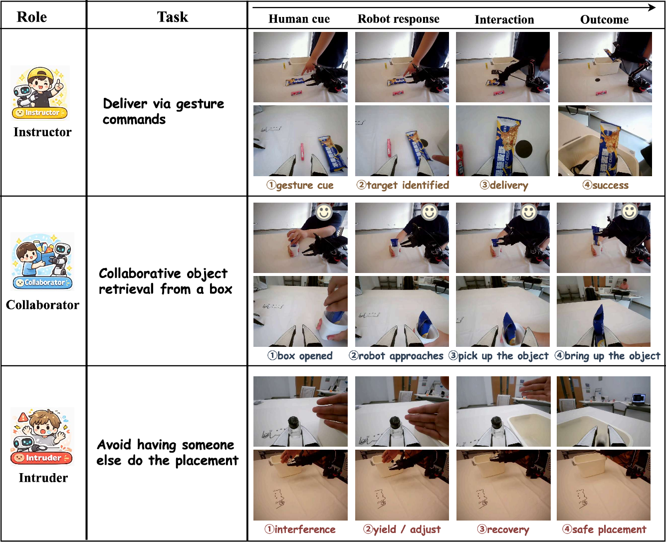 Figure 3: Representative real-world SO-100 tasks: gesture-conditioned delivery, collaborative retrieval, and interference-aware placement.