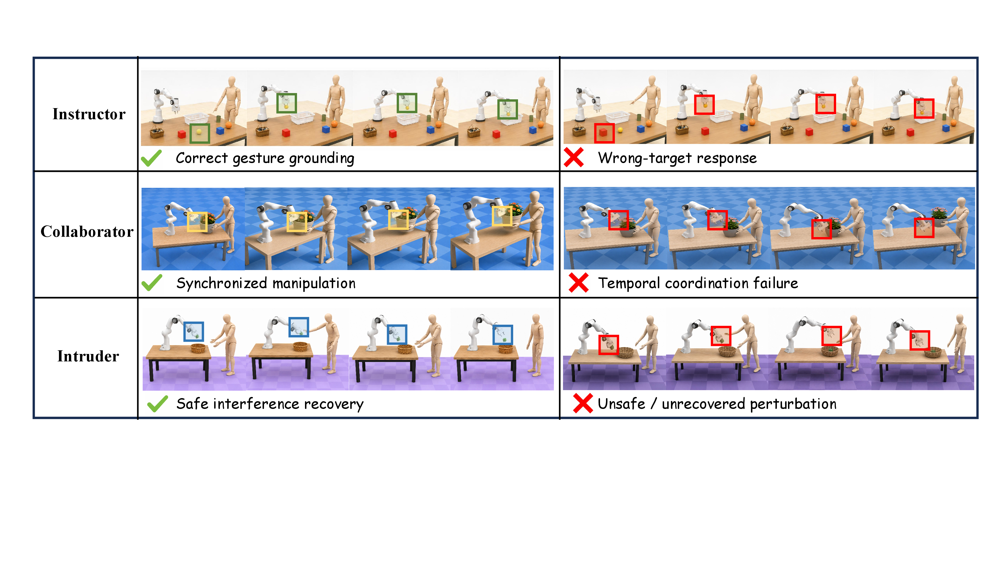 Figure 4: Representative successful and failed HRIBench rollouts across different interaction roles.