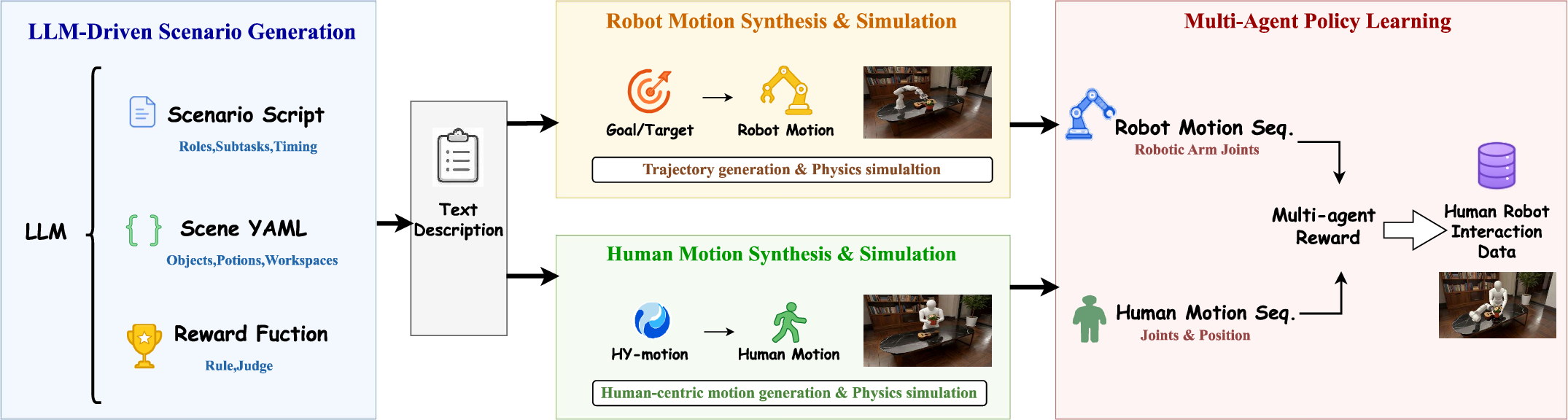 Figure 2: HRIBench generation pipeline. A language model creates scenario scripts, environment specifications, and reward components from task and object metadata. Human and robot trajectories are synthesized, simulated, filtered, and used to construct policy adaptation and evaluation data.