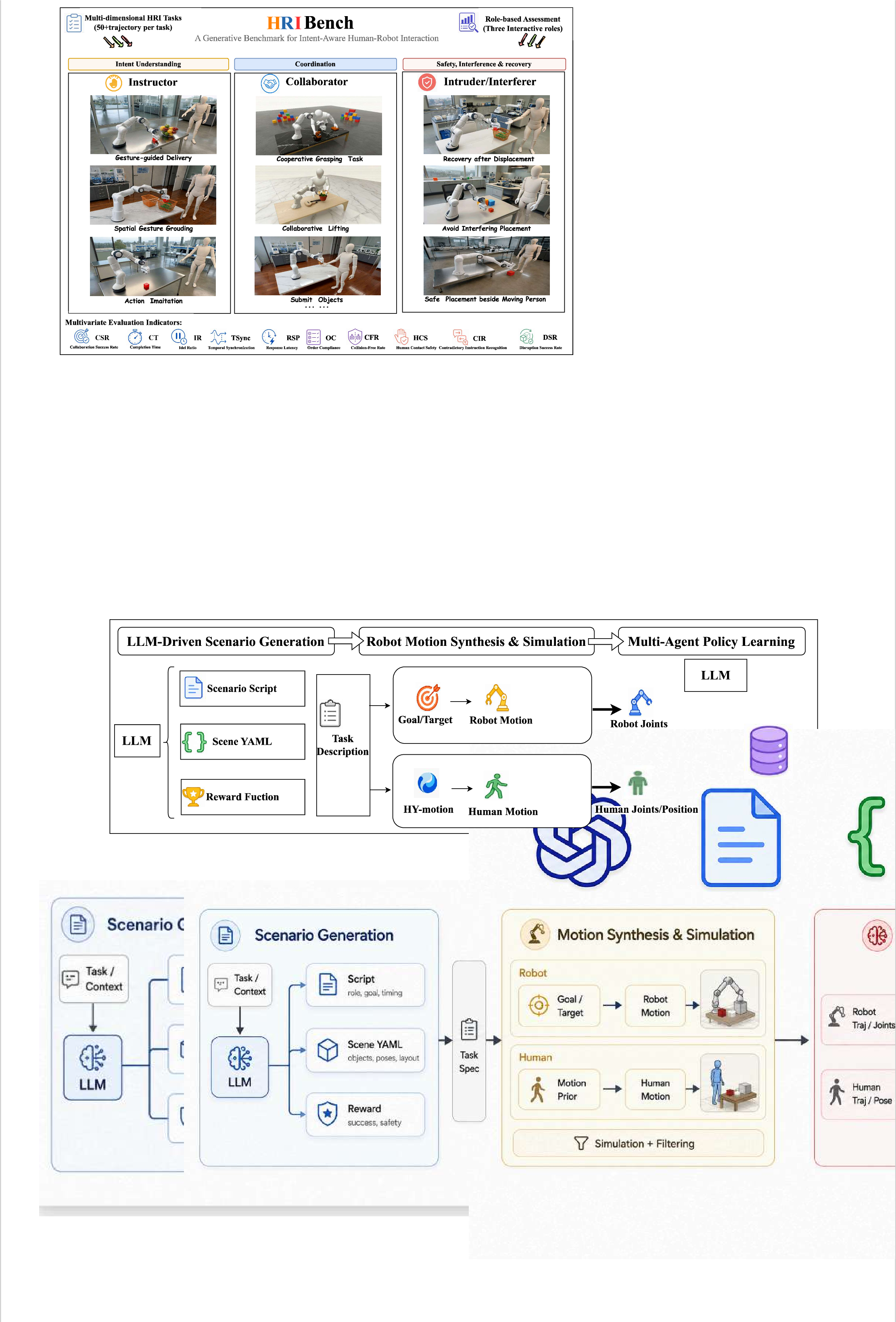 Figure 1: HRIBench evaluates robot policies in executable human-robot interaction scenarios. Each scenario explicitly specifies the human role, the robot objective, temporal coordination constraints, and the human motion distribution.