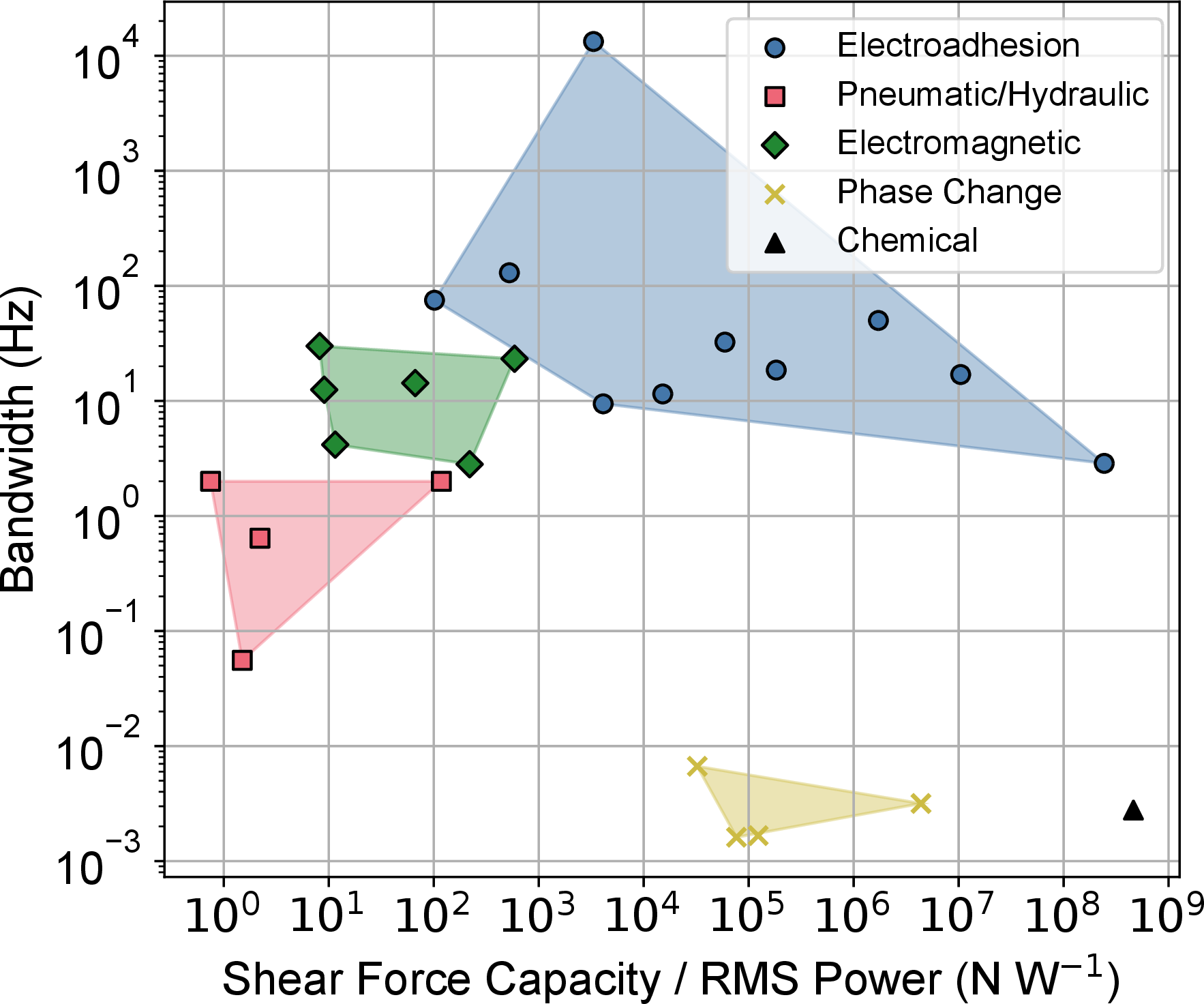 Figure 5: Comparison of performance metrics for centimeter-scale switchable adhesives adhering to bulk material substrates in the literature, with categories drawn from prior review papers [29], [30]. The x-axis shows the ratio between shear force capacity and power consumption, and the y-axis shows the bandwidth, which we define as the drive frequency after which the shear force capacity drops to half its maximum value. More details about the data collection and raw data is provided in the Supplementary Materials, Sec. S3.B.