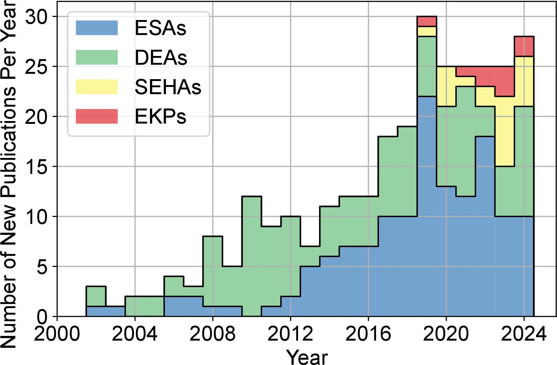 Figure 2: The number of new papers published each year that integrate HVEAs into haptic interfaces, aggregated across all HVEA classes in our review.