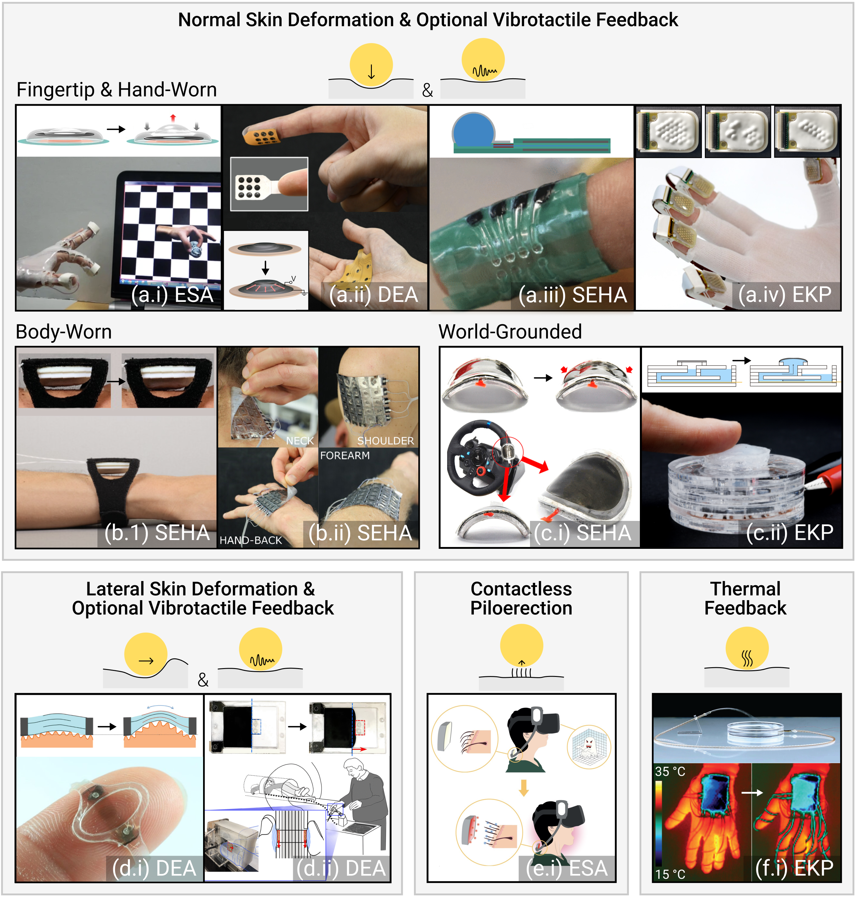 Figure 6: Examples of HVEA haptic applications targeting localized cutaneous feedback. The images were drawn from (a.i) [59] (©2019 The Authors), (a.ii) [6] (©2025 The Authors), (a.iii) [46] (©2023 IEEE), (a.iv) [57] (©2023 The Authors), (b.i) [8] (©2024 The Authors. Advanced Science published by Wiley‐VCH GmbH), (b.ii) [60] (©2023 The Authors. Advanced Materials Technologies published by Wiley‐VCH GmbH), (c.i) [5] (©2021 IEEE), (c.ii) [14] (©2021 The Authors), (d.i) [61] (©2020 Wiley‐VCH GmbH), (d.ii) [37] (©2018 IEEE), (e.i) [3] (©2024 IEEE), (f.i) [49] (©2023 The American Association for the Advancement of Science). Icons inspired by [62].