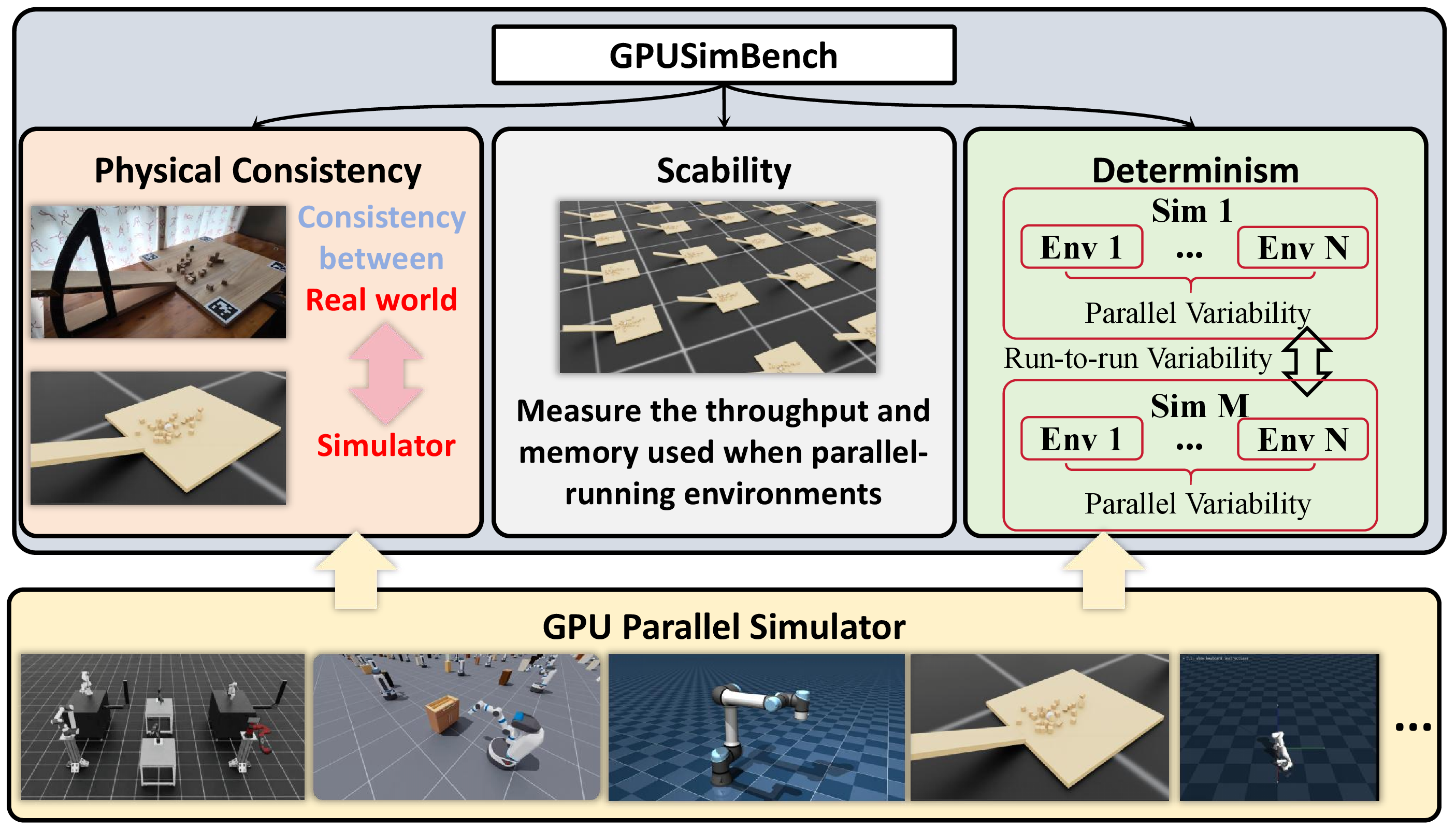 Figure 1: An overview of key features of GPUSimBench: physical consistency between simulator and the real world, scalability for sampling efficiency, and determinism quantified by parallel and run-to-run variability.