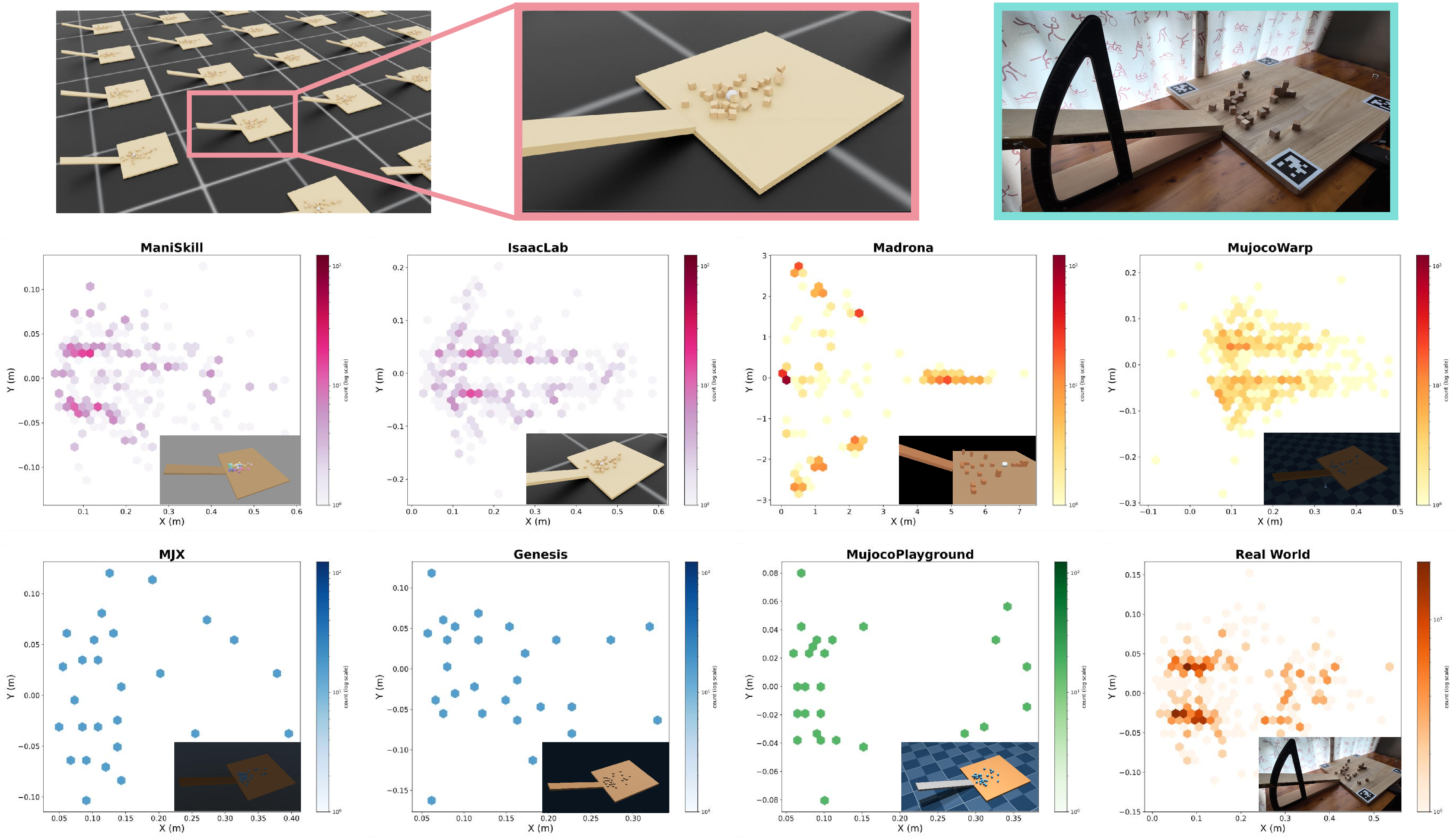 Figure 3: Distribution-level outcomes of the inclined-collision benchmark. For each simulator and the real-world reference, we aggregate final cube positions across N_{\text{env}} parallel environments, project them to the xy plane, and visualize the resulting log-density estimate alongside a representative simulator screenshot. Border colors indicate the determinism regimes Type 1–4 defined in Table 4.